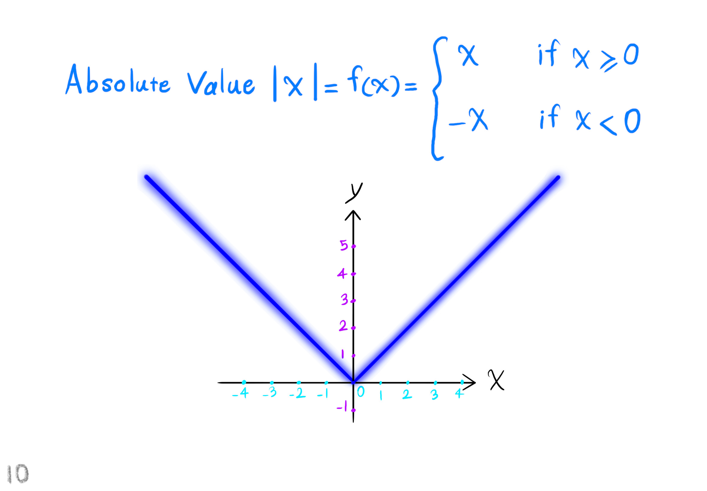 absolute value