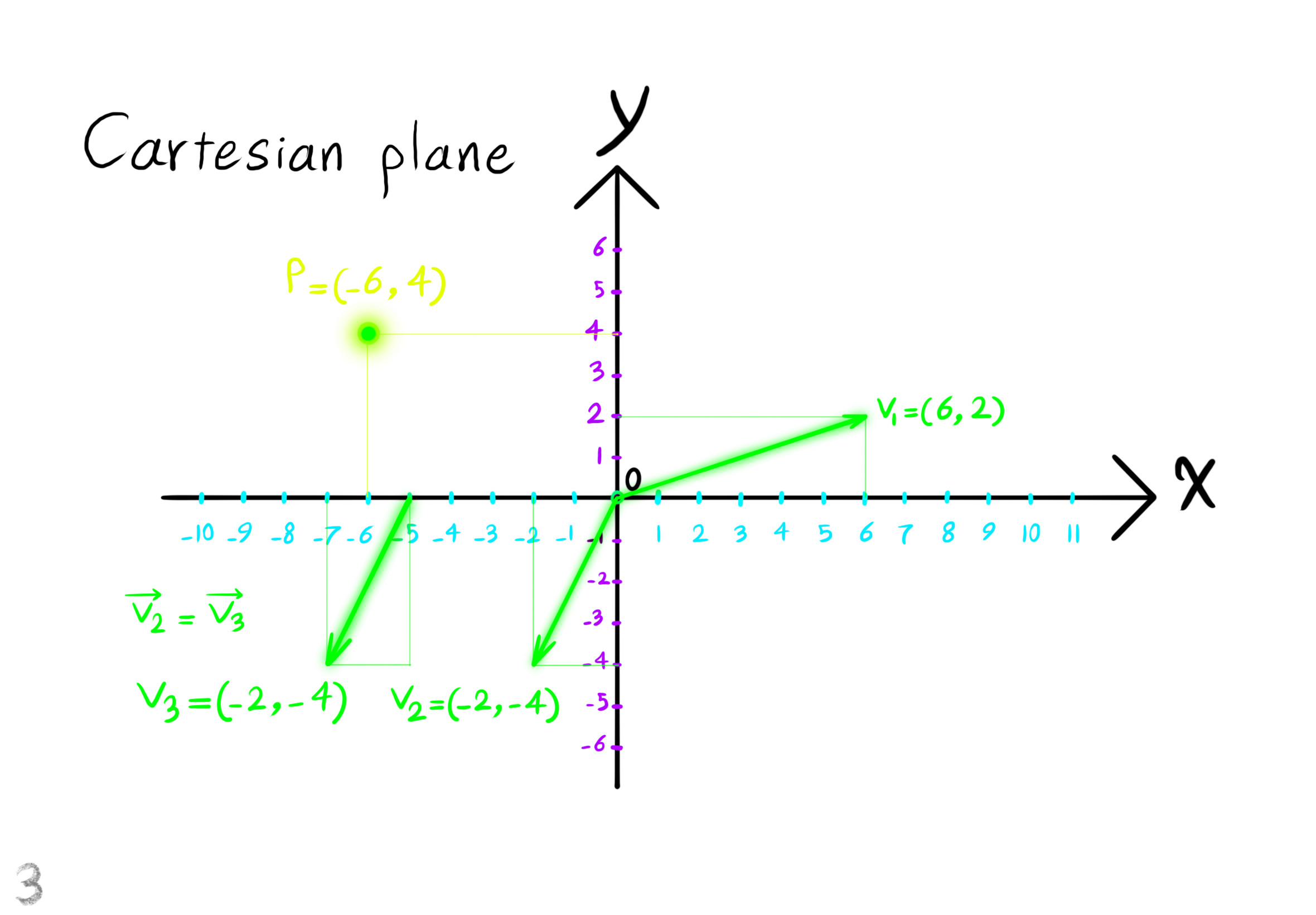 cartesian plane