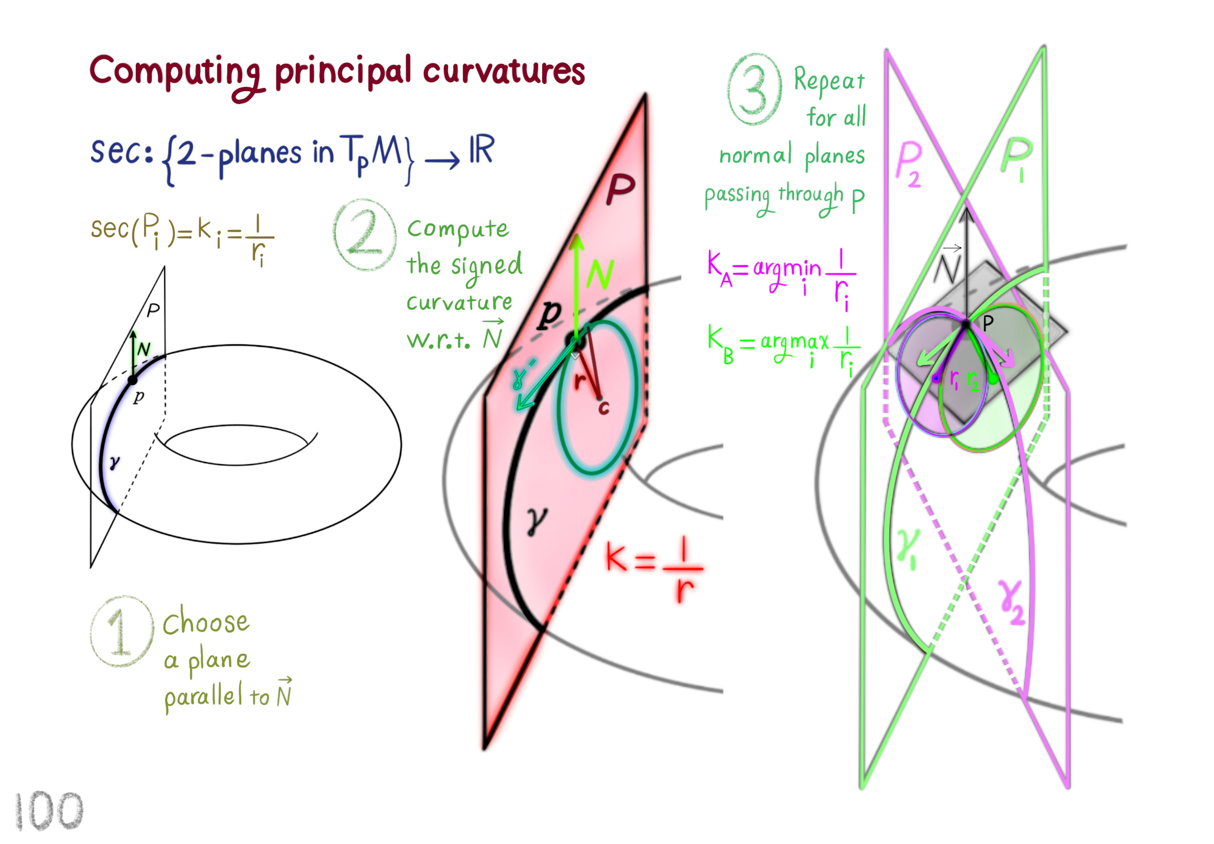 computing principal curvatures