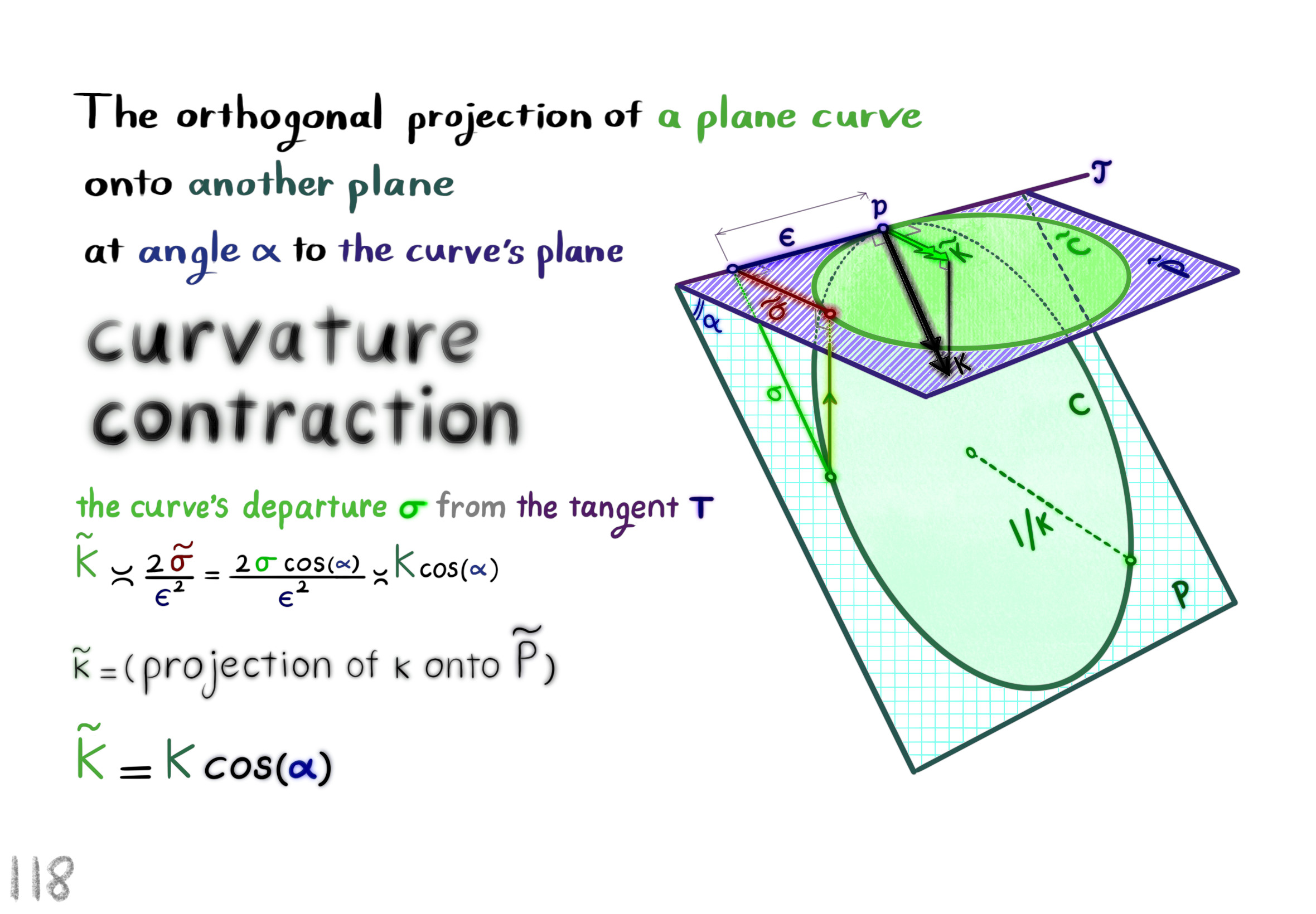 curvature contraction