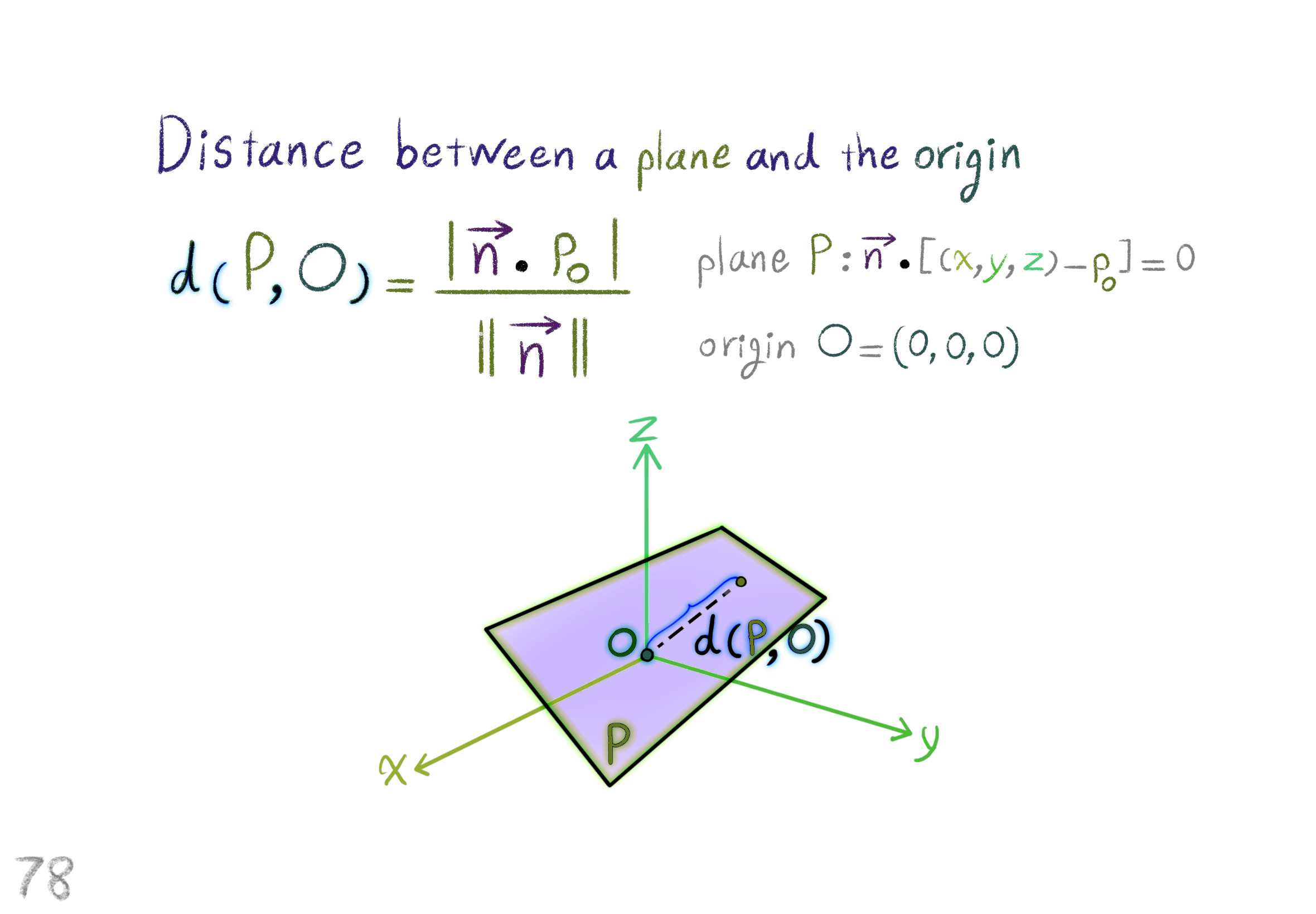 distance between a plane and the origin