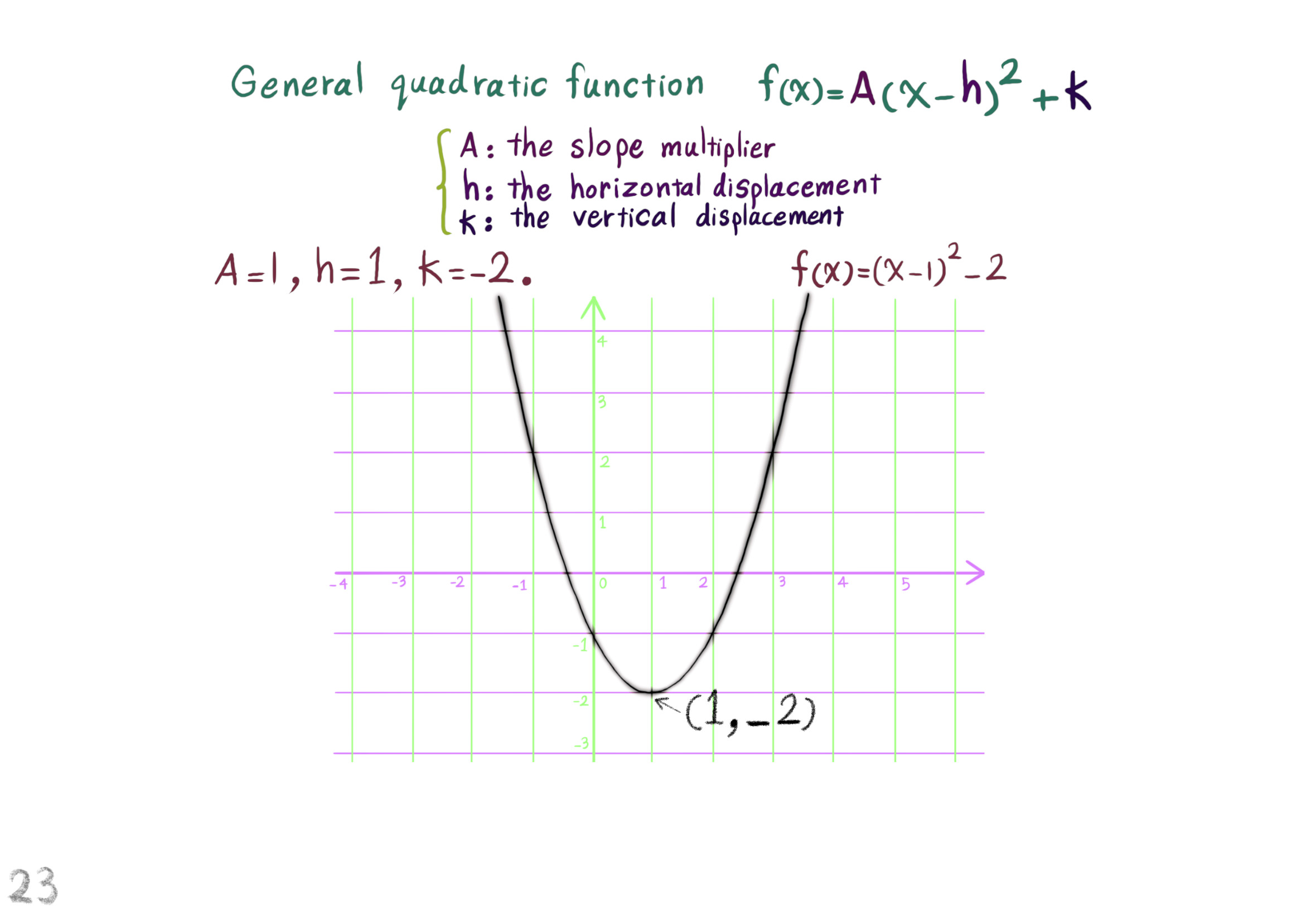 general quadratic functions