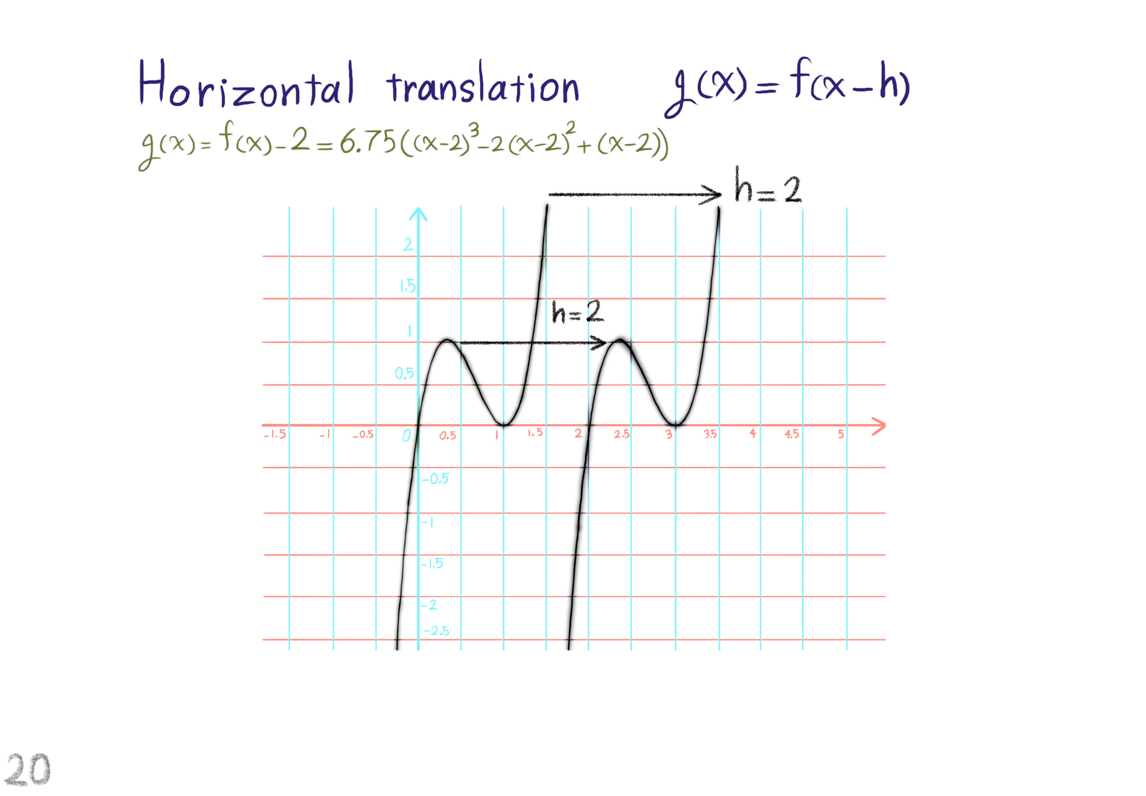 horizontal translation