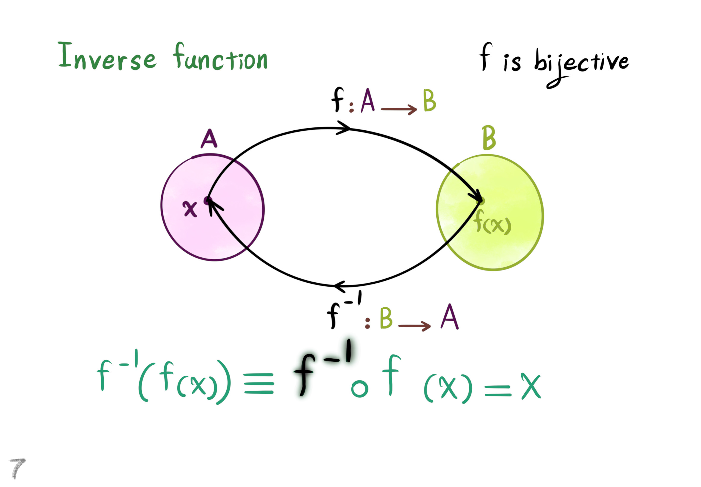 inverse function