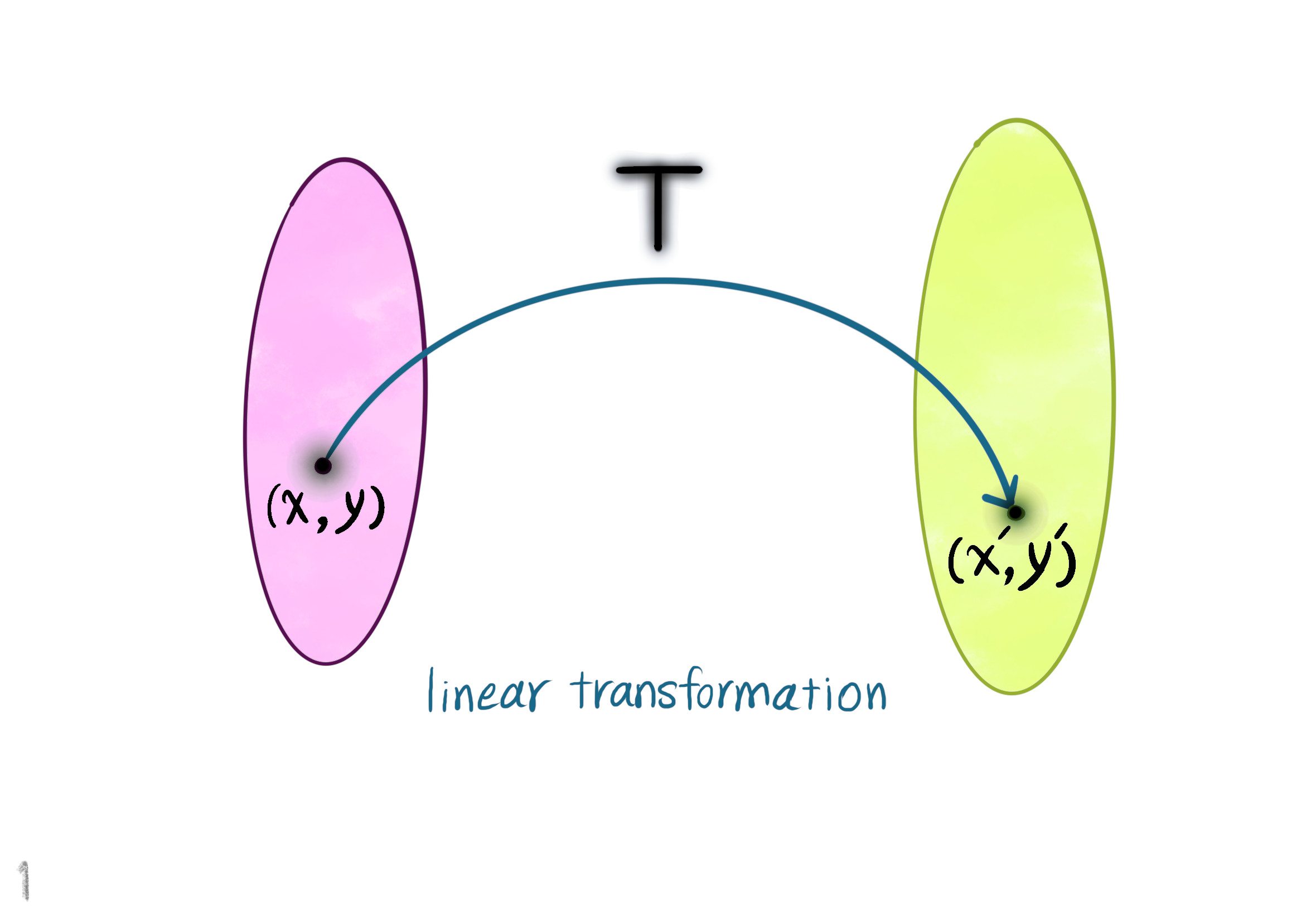 linear transformaton
