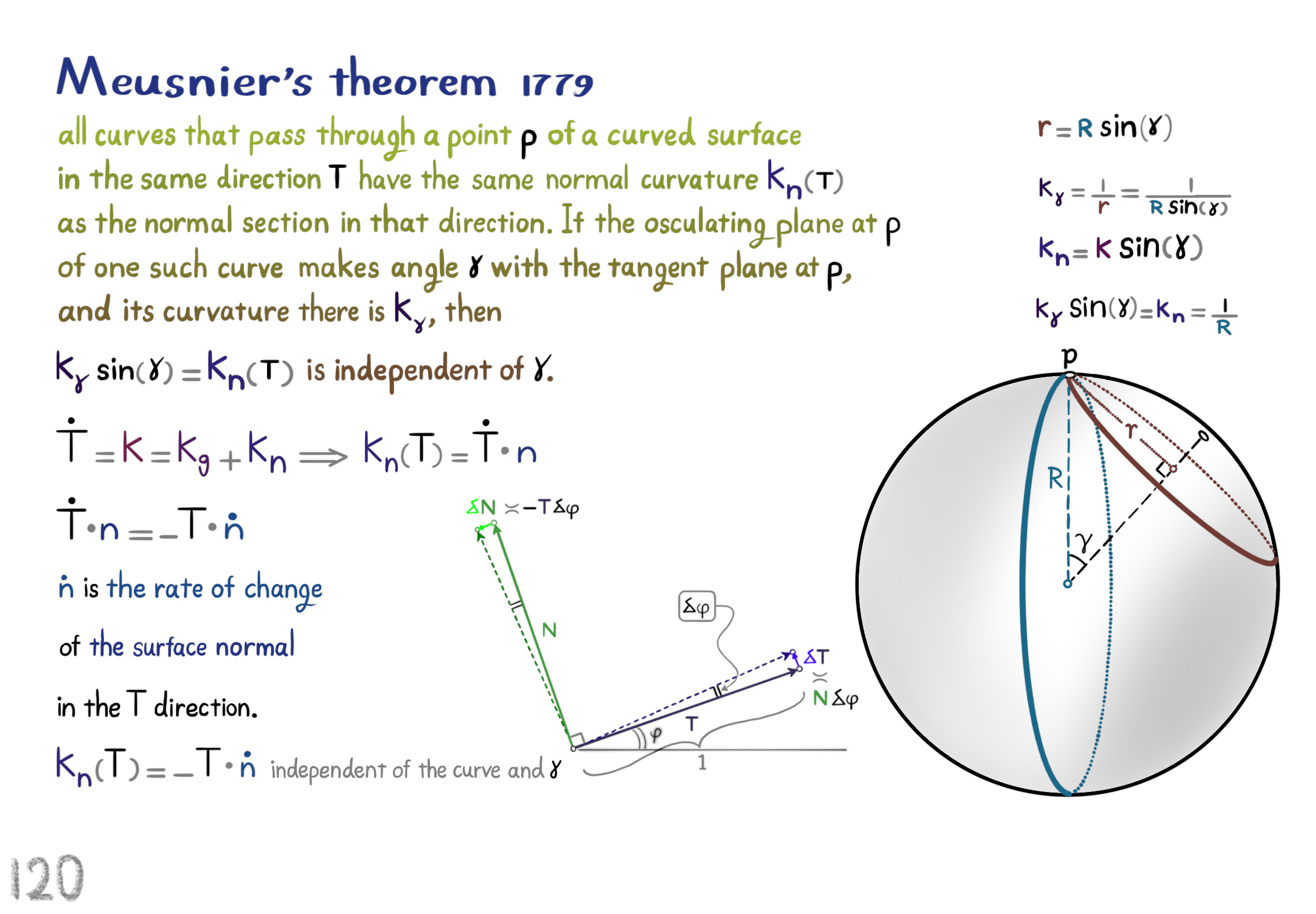 Meusnier's theorem