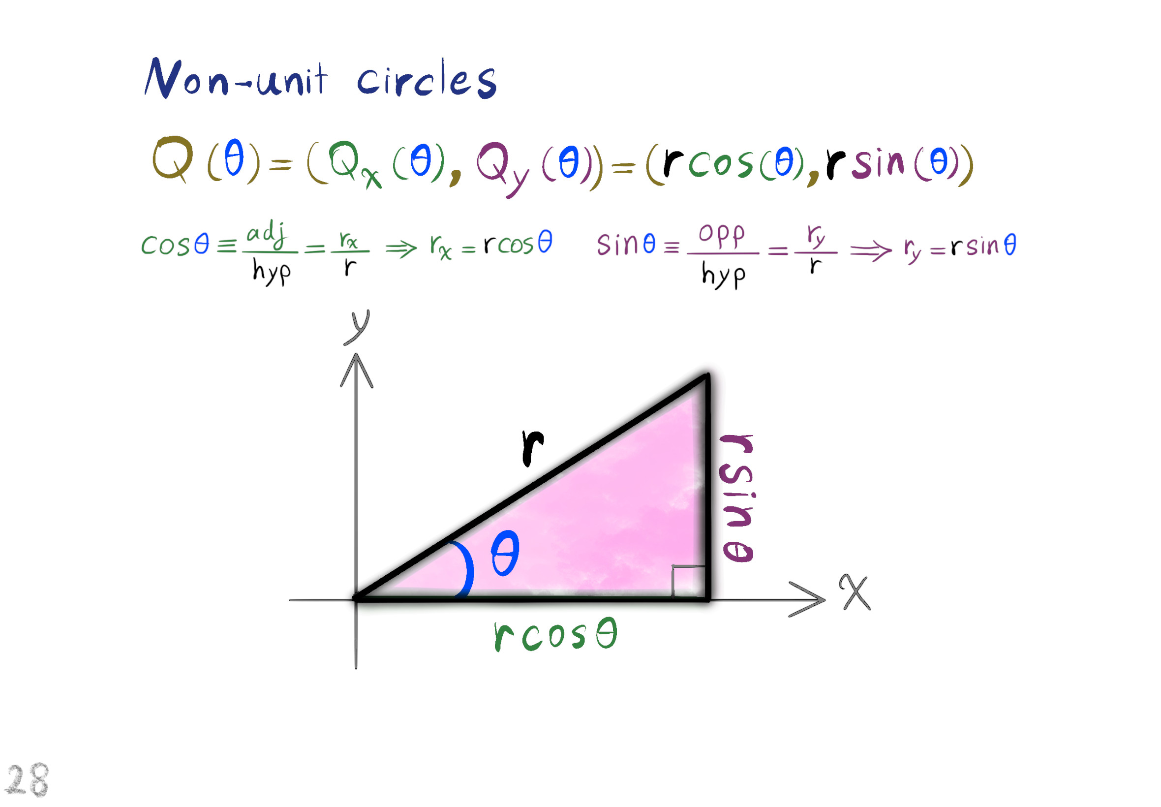 non-unit circles