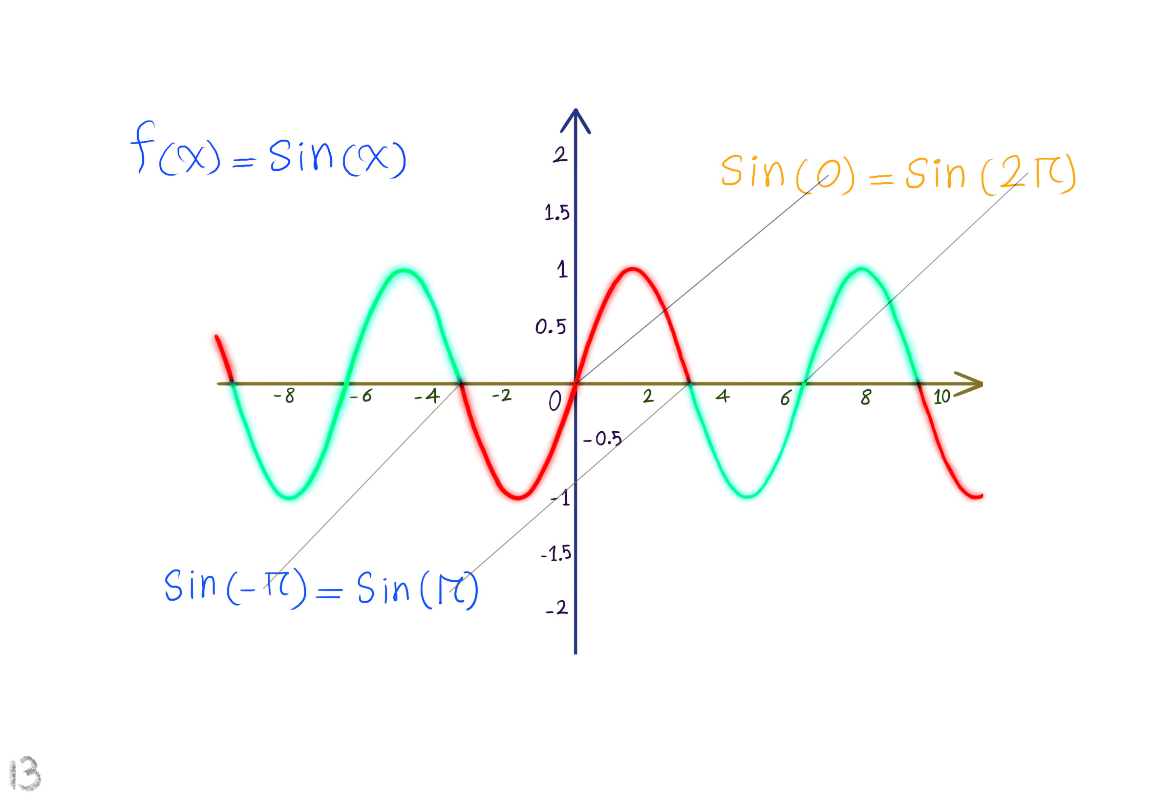 periodic function