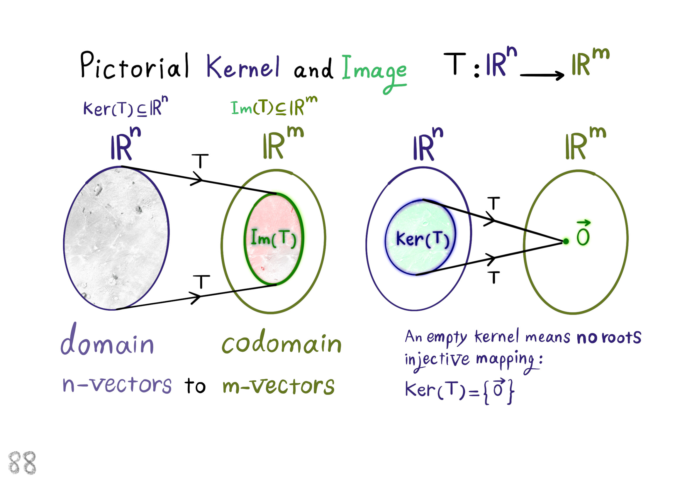 pictorial kernel and image