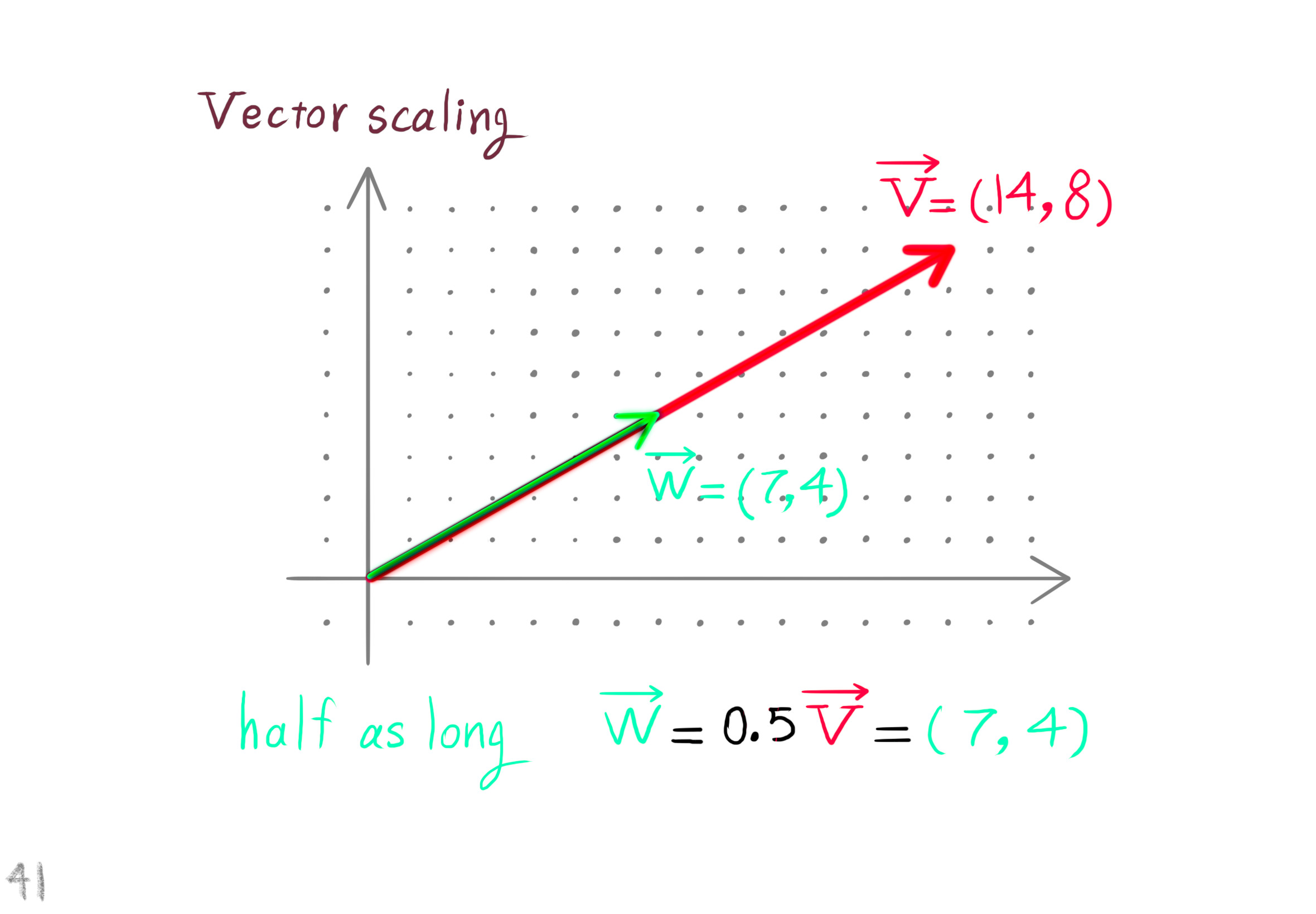 scaling