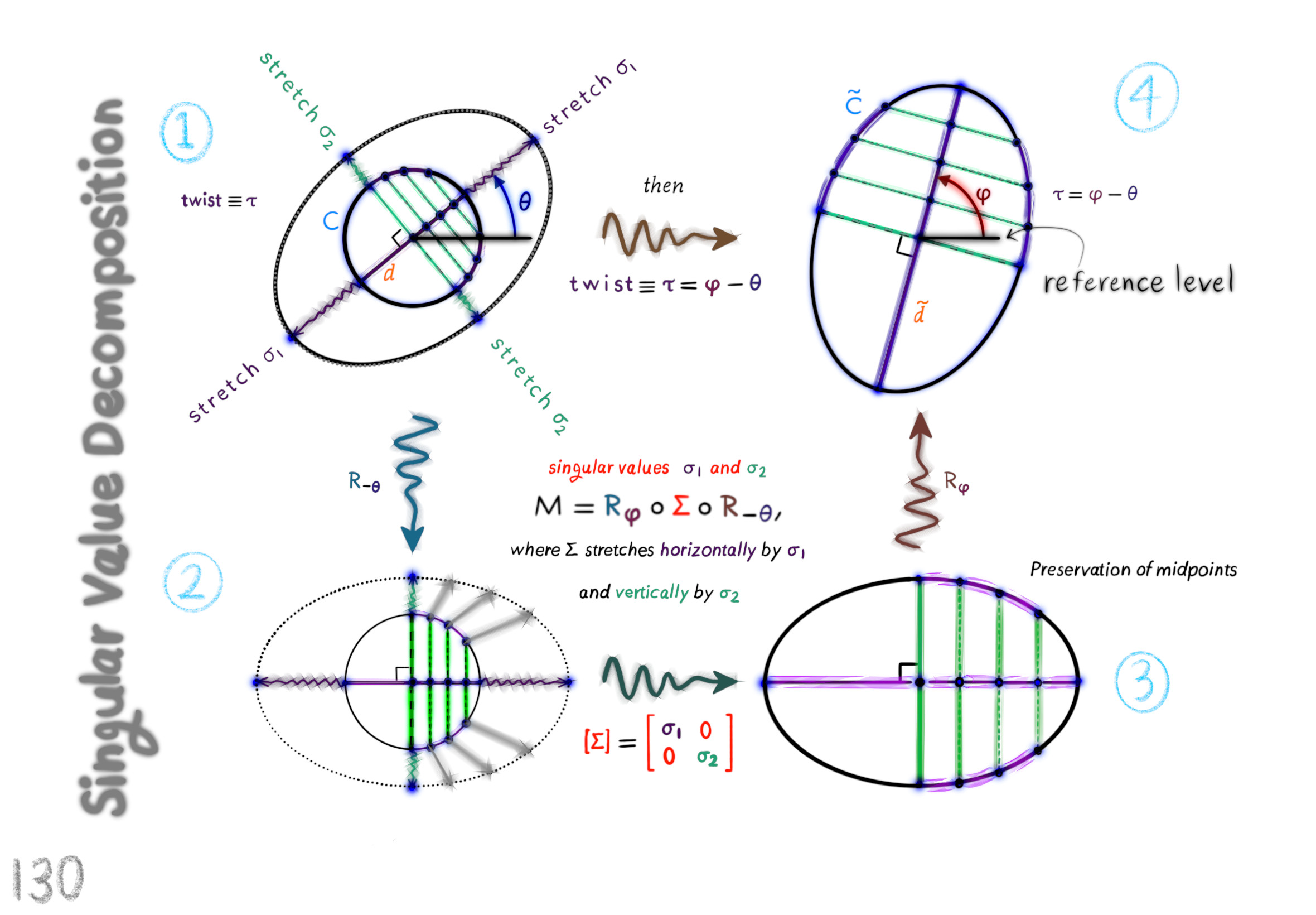 singular value decomposition