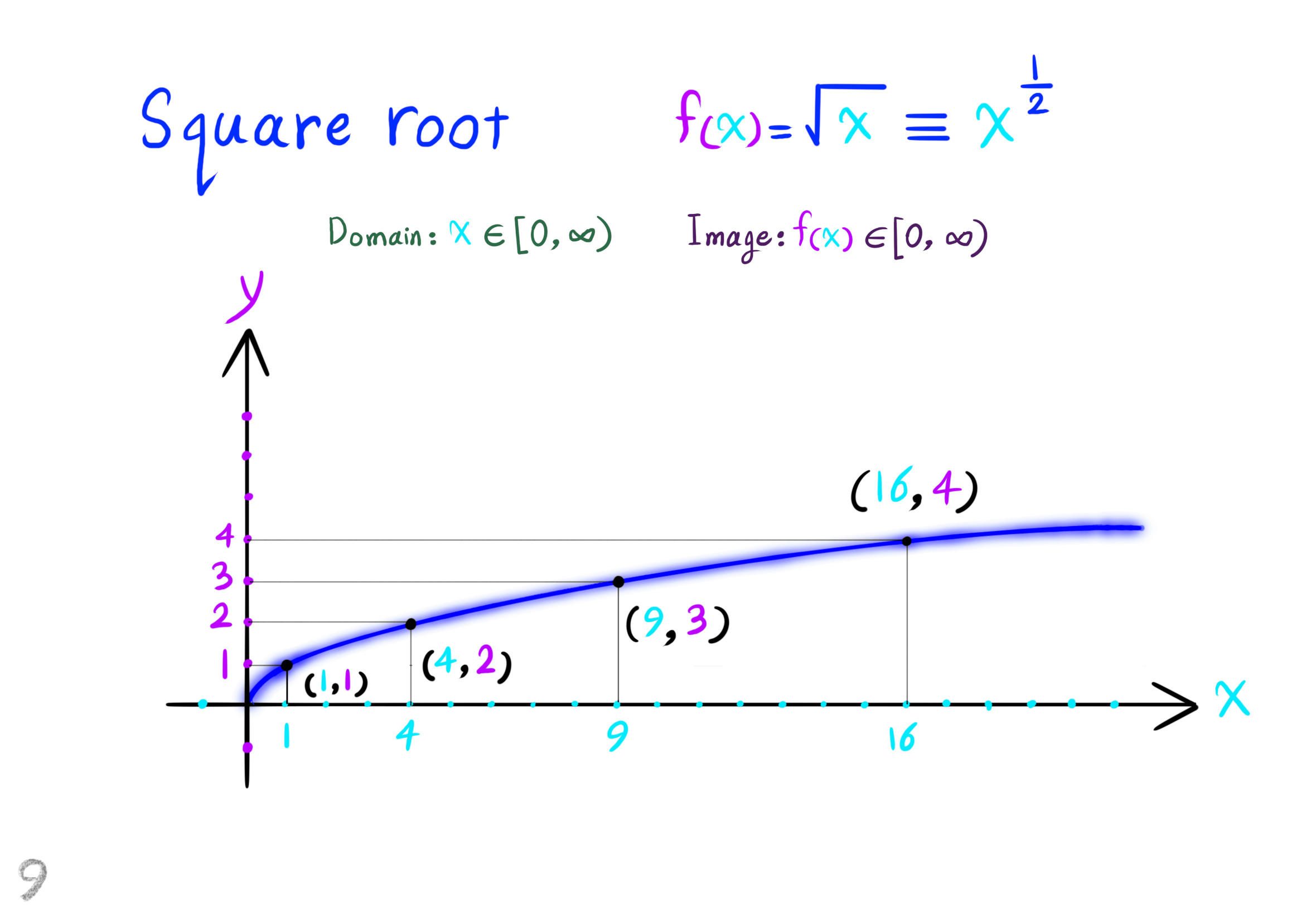 square root
