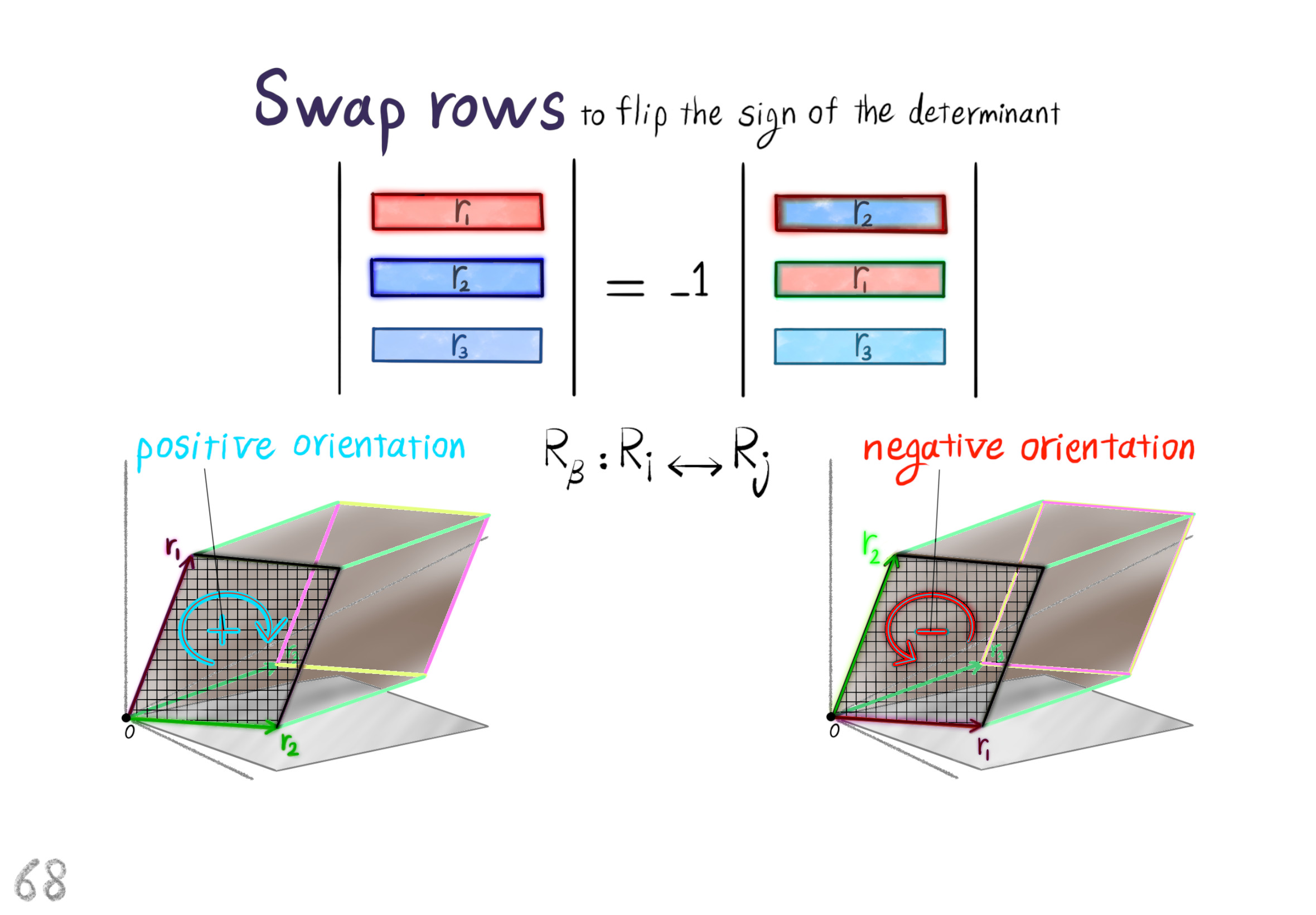 swap rows