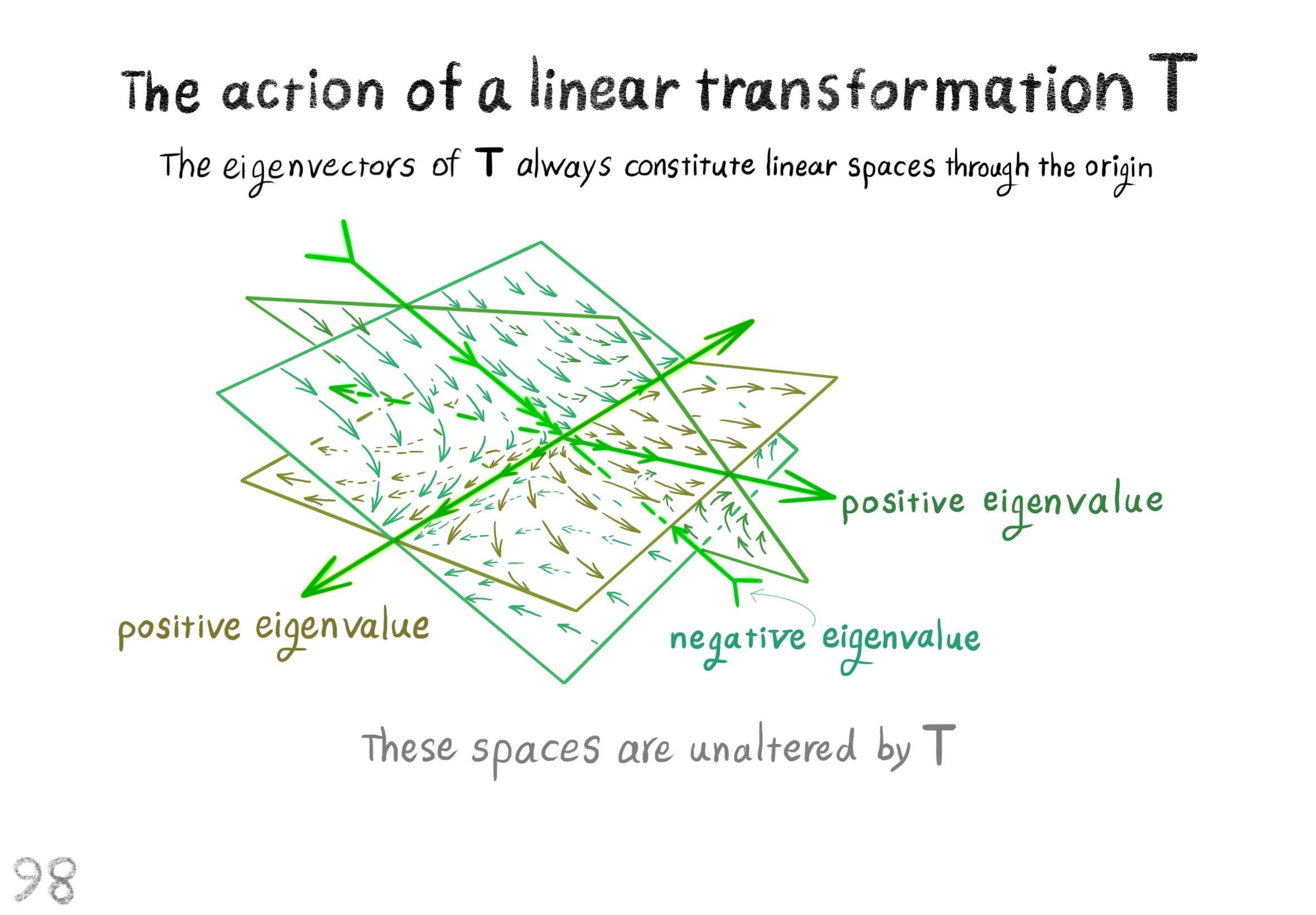 the action of a linear transformation T