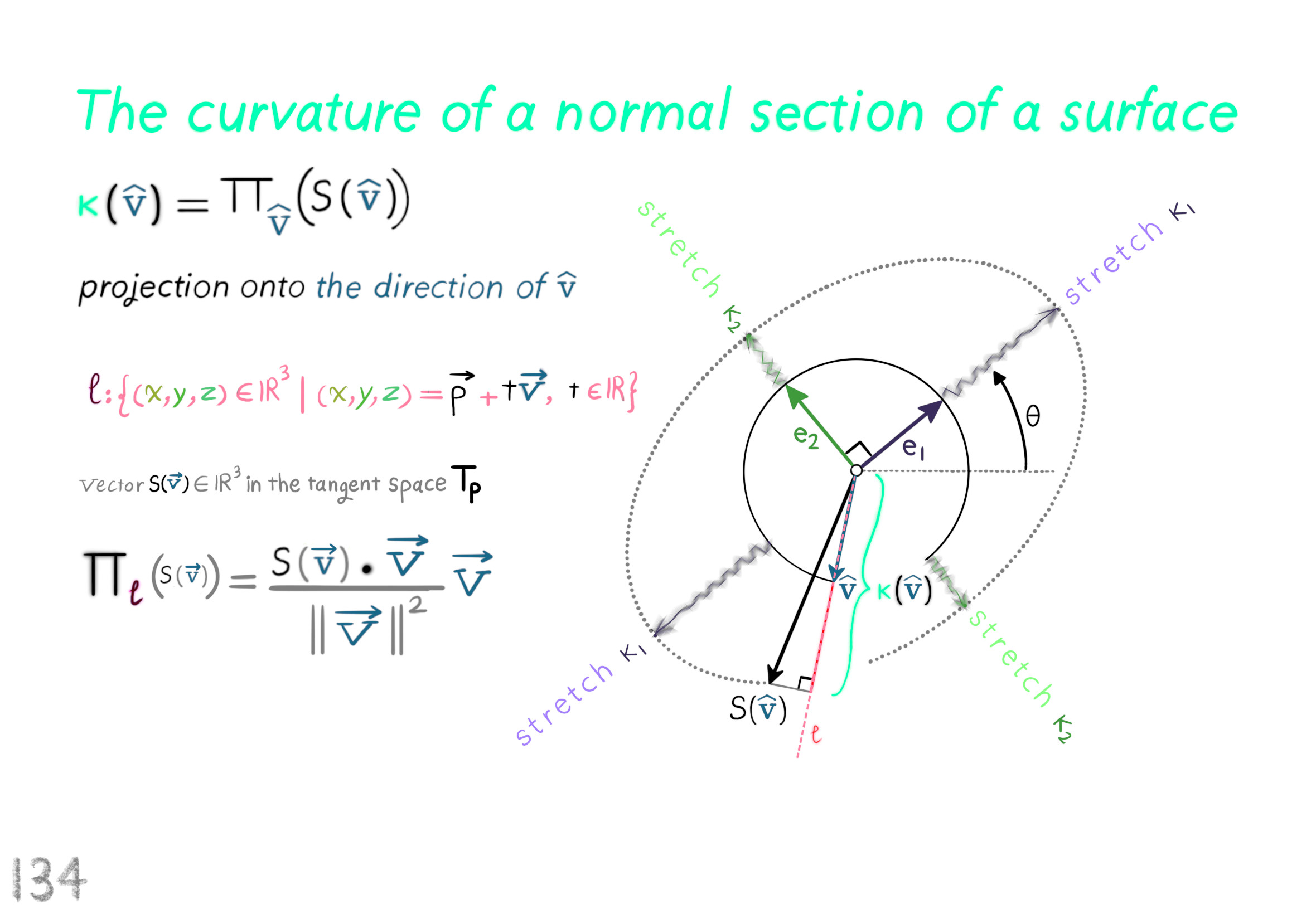the curvature of a normal section of a surface