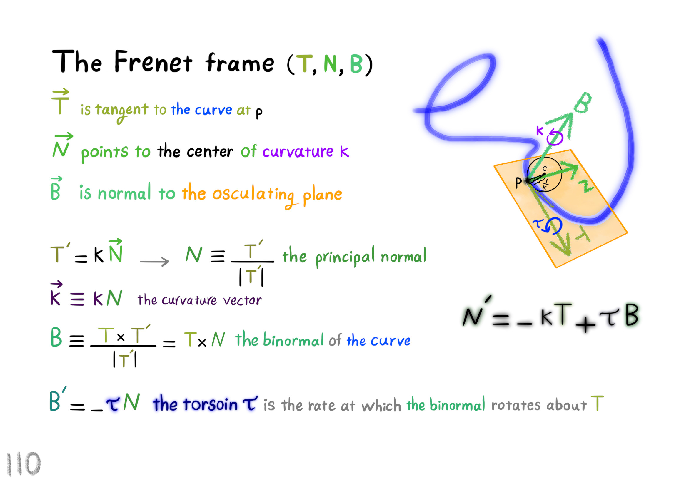 the Frenet frame