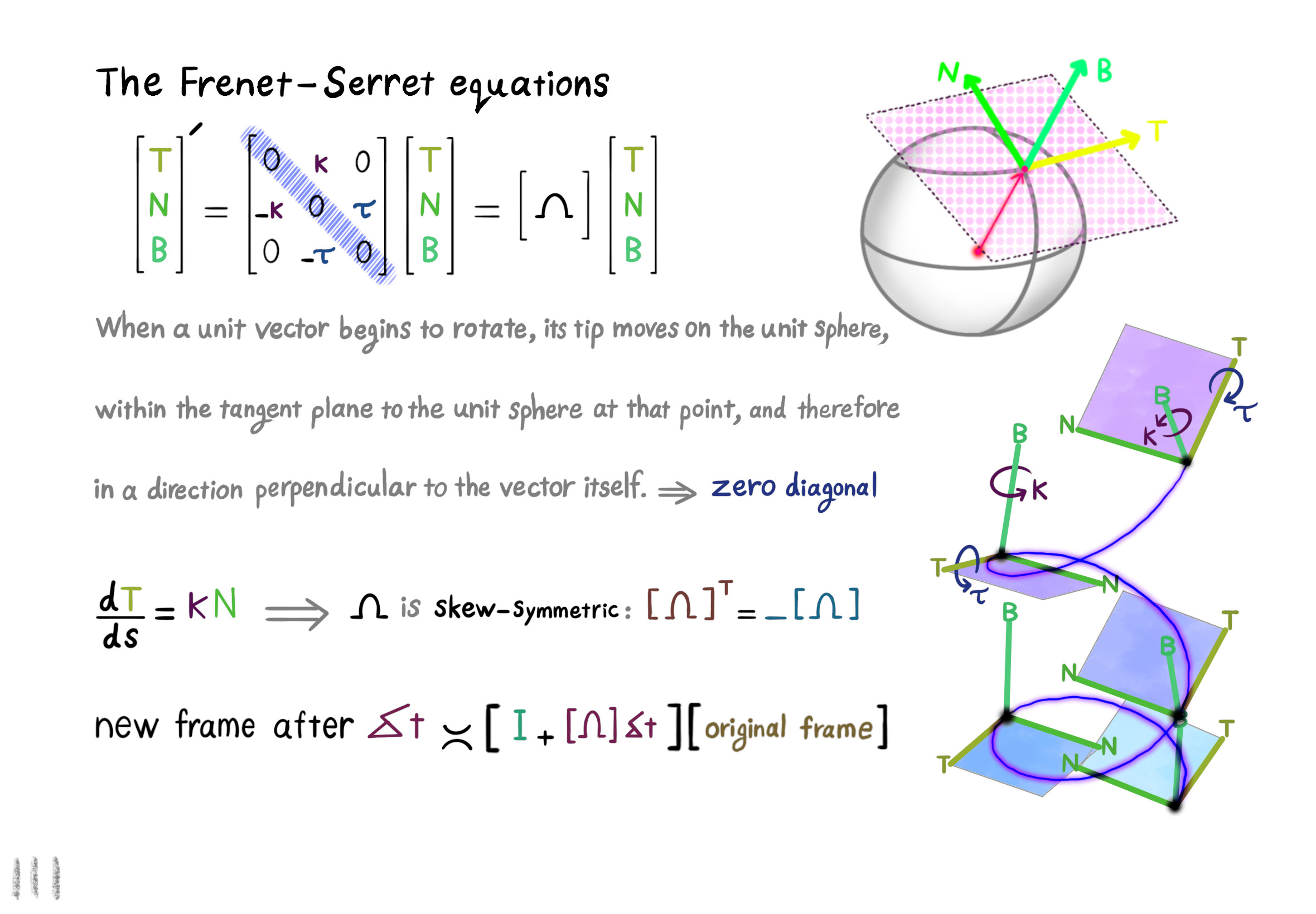 The Frenet-Serret equations