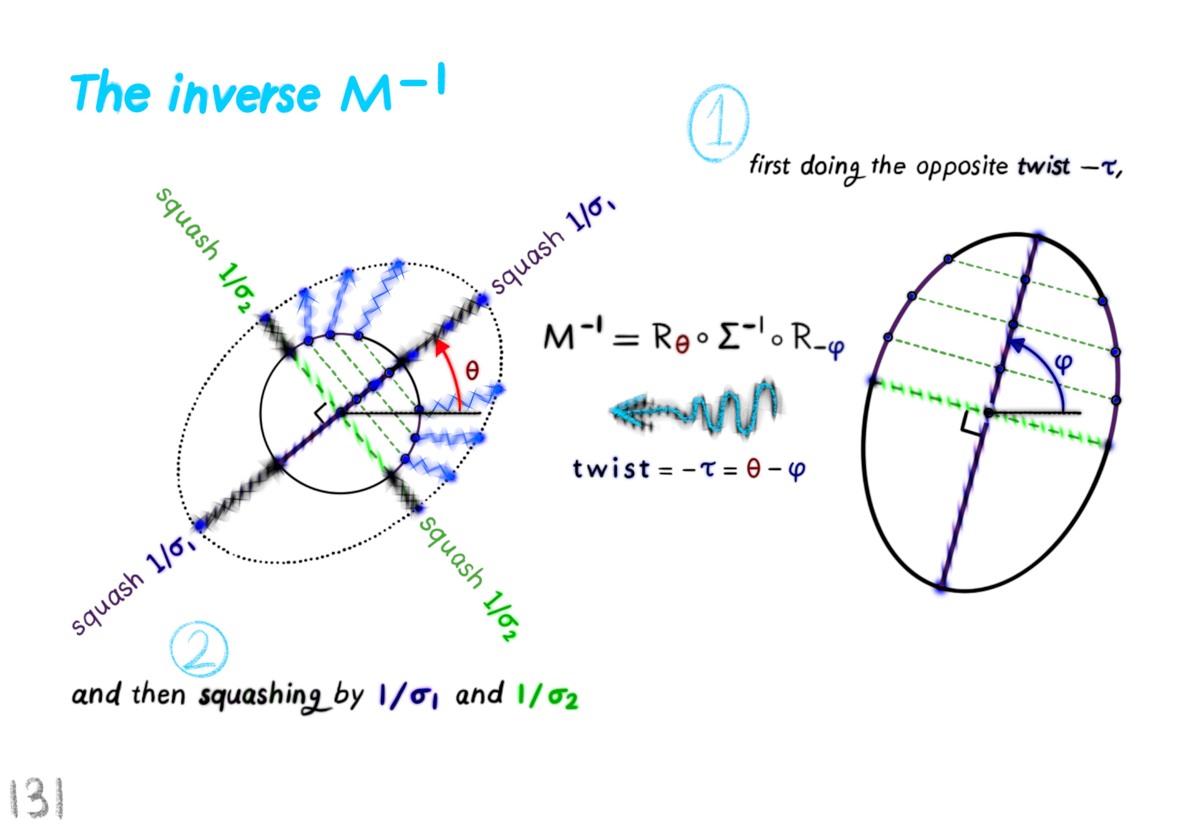 the inverse matrix