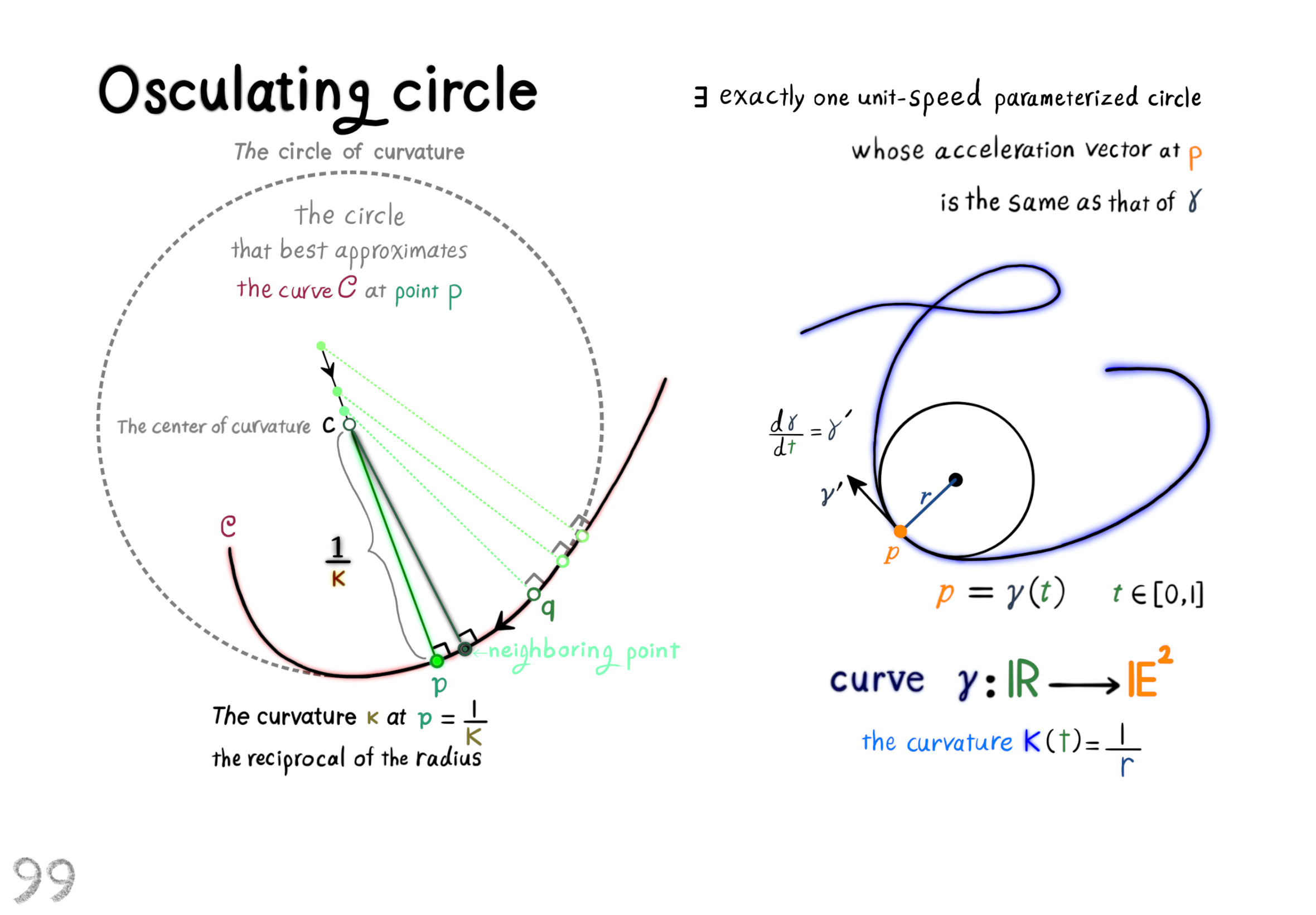 the osculating circle
