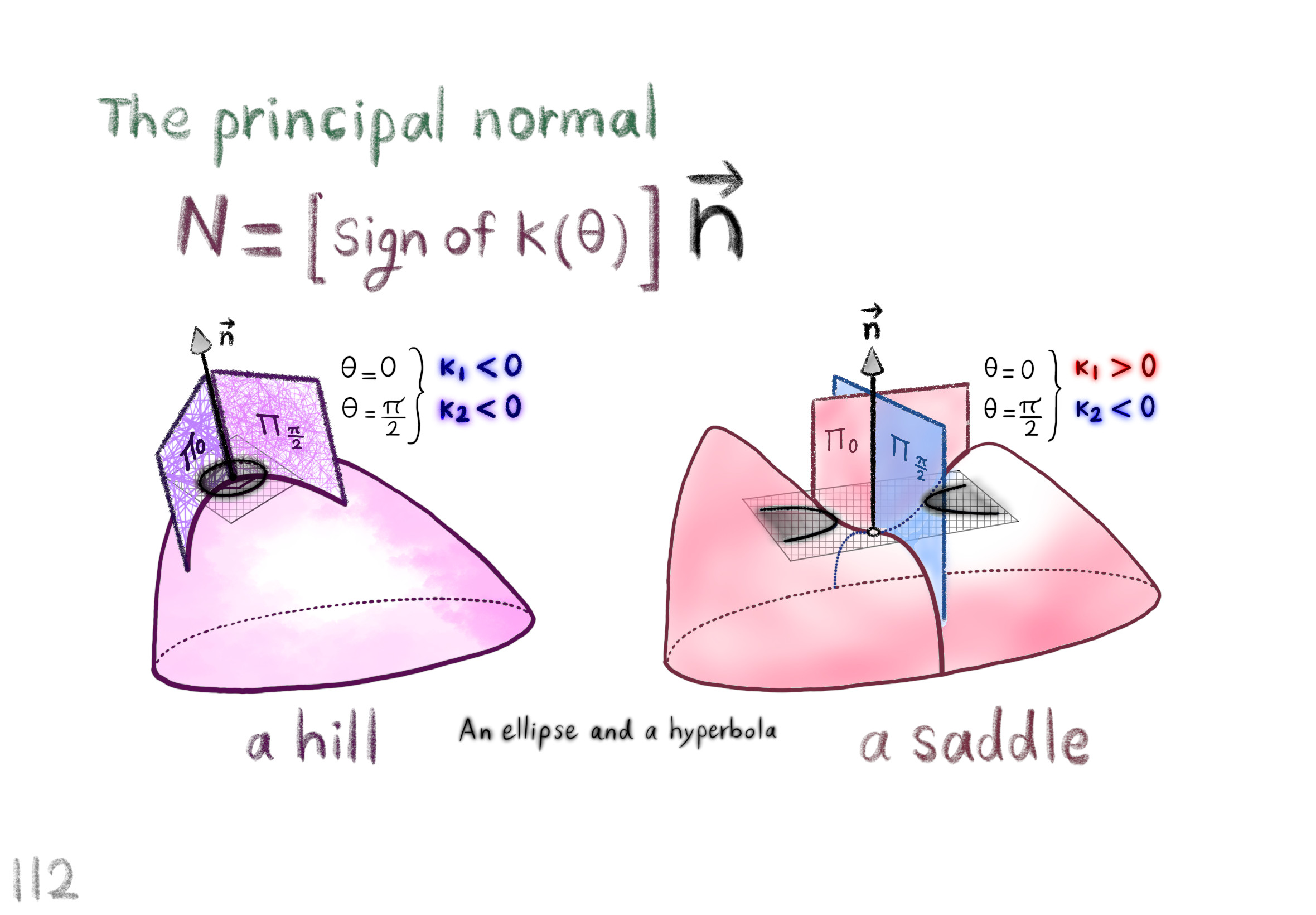 the principal normal