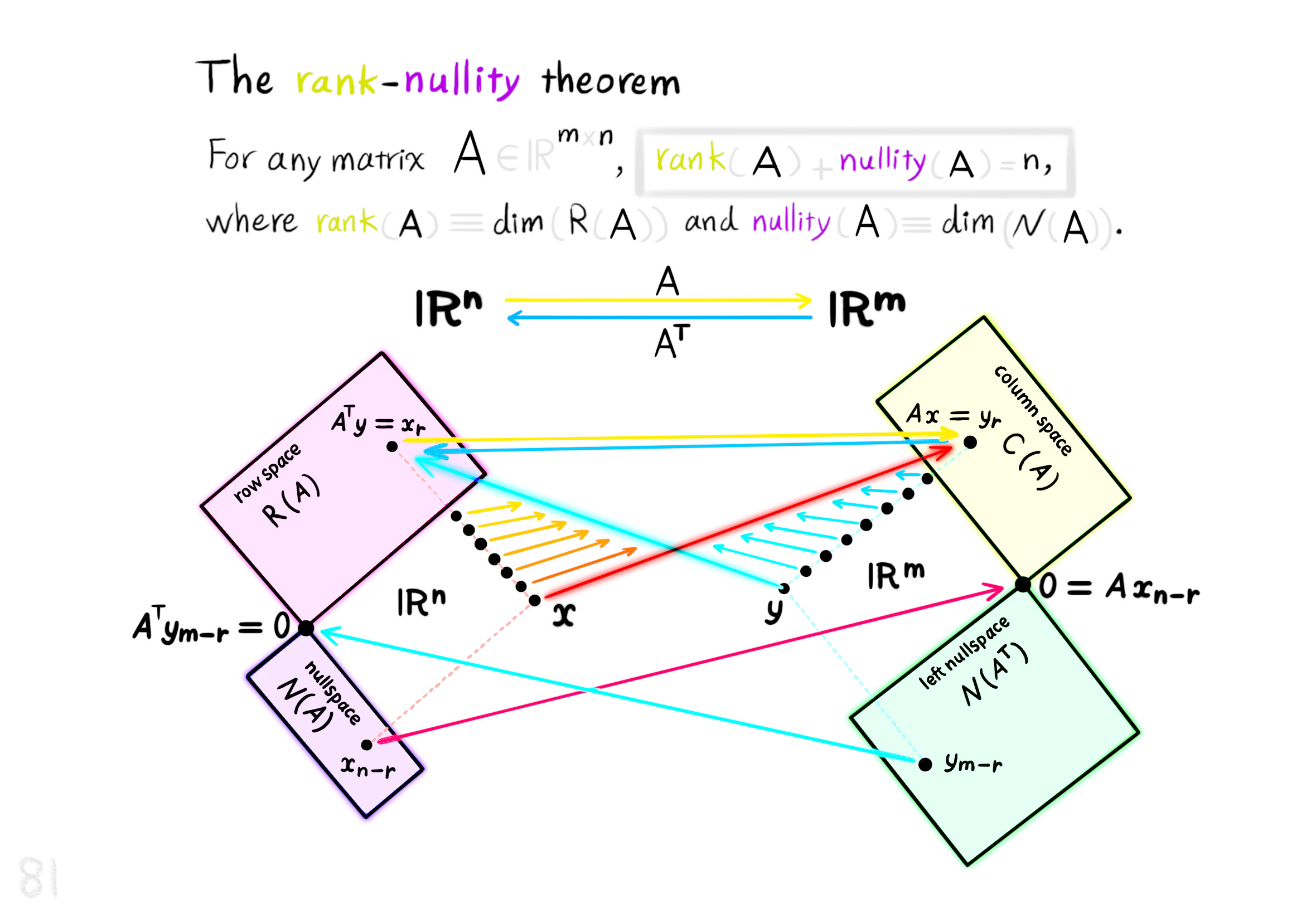 the rank-nullity theorem