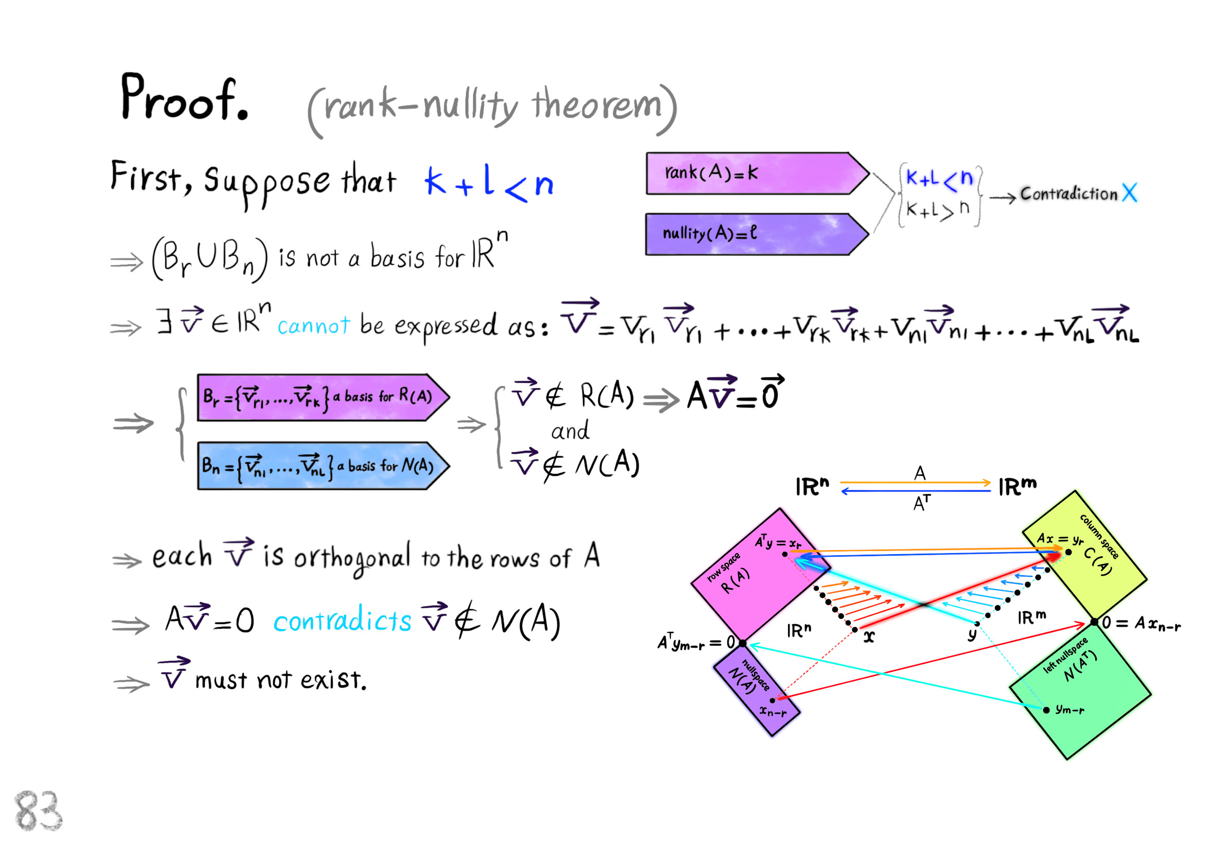 the rank-nullity theorem proof 2