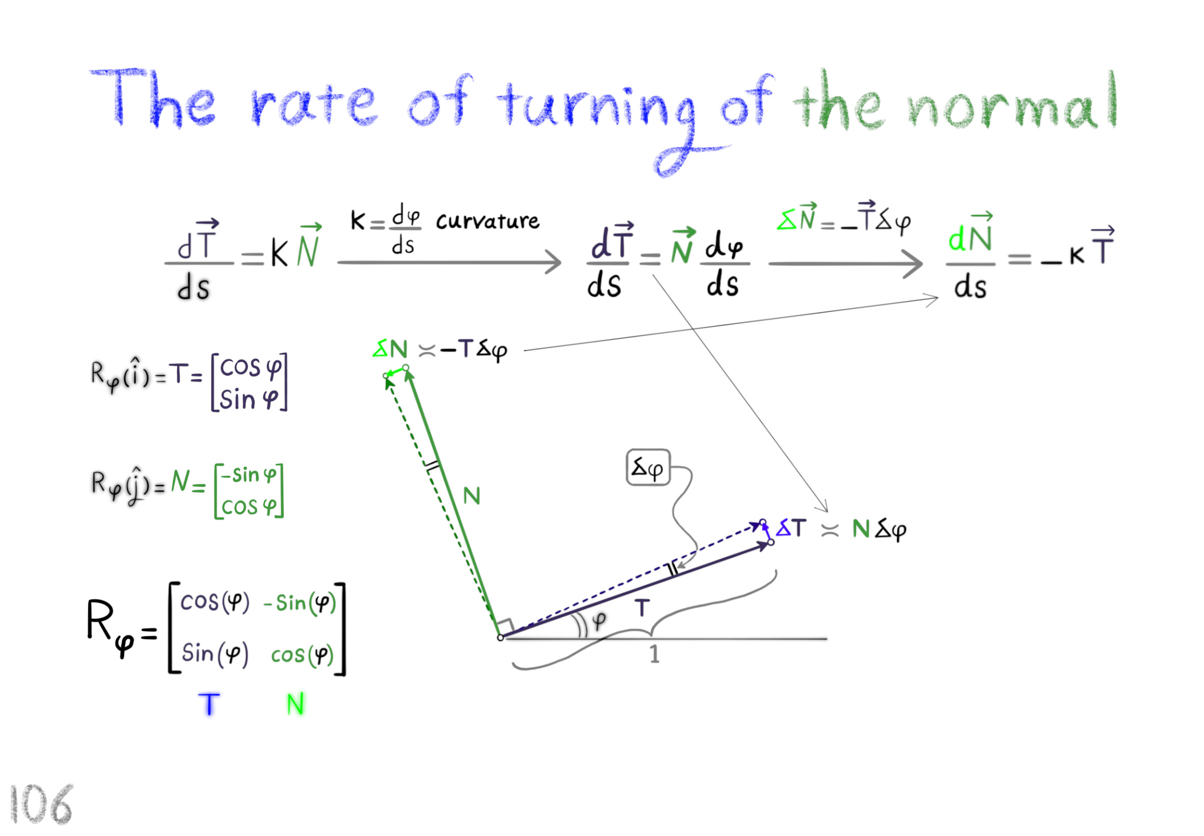 the rate of turning of the normal