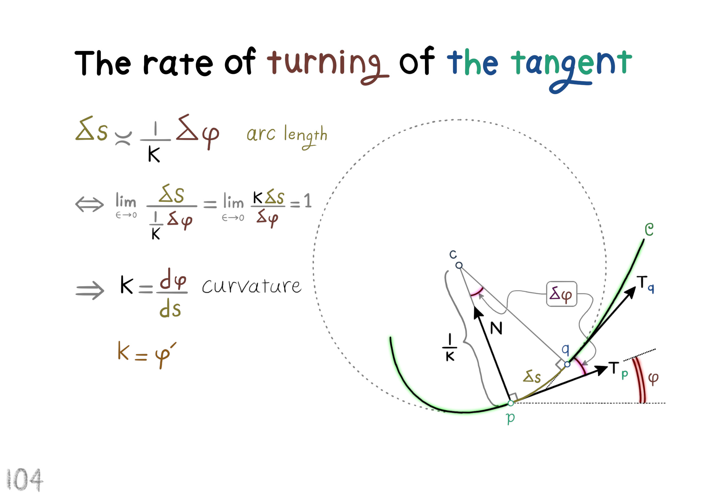 the rate of turning of the tangent 1