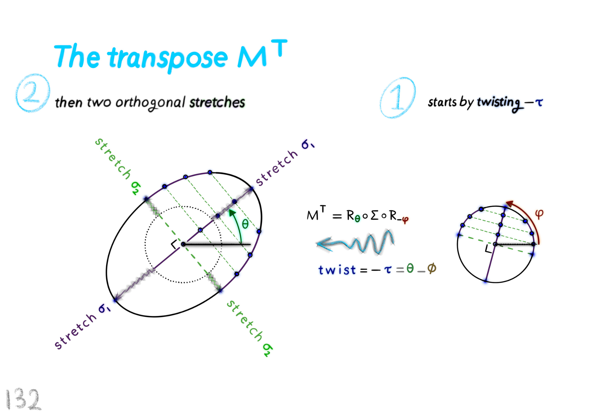 the transpose matrix