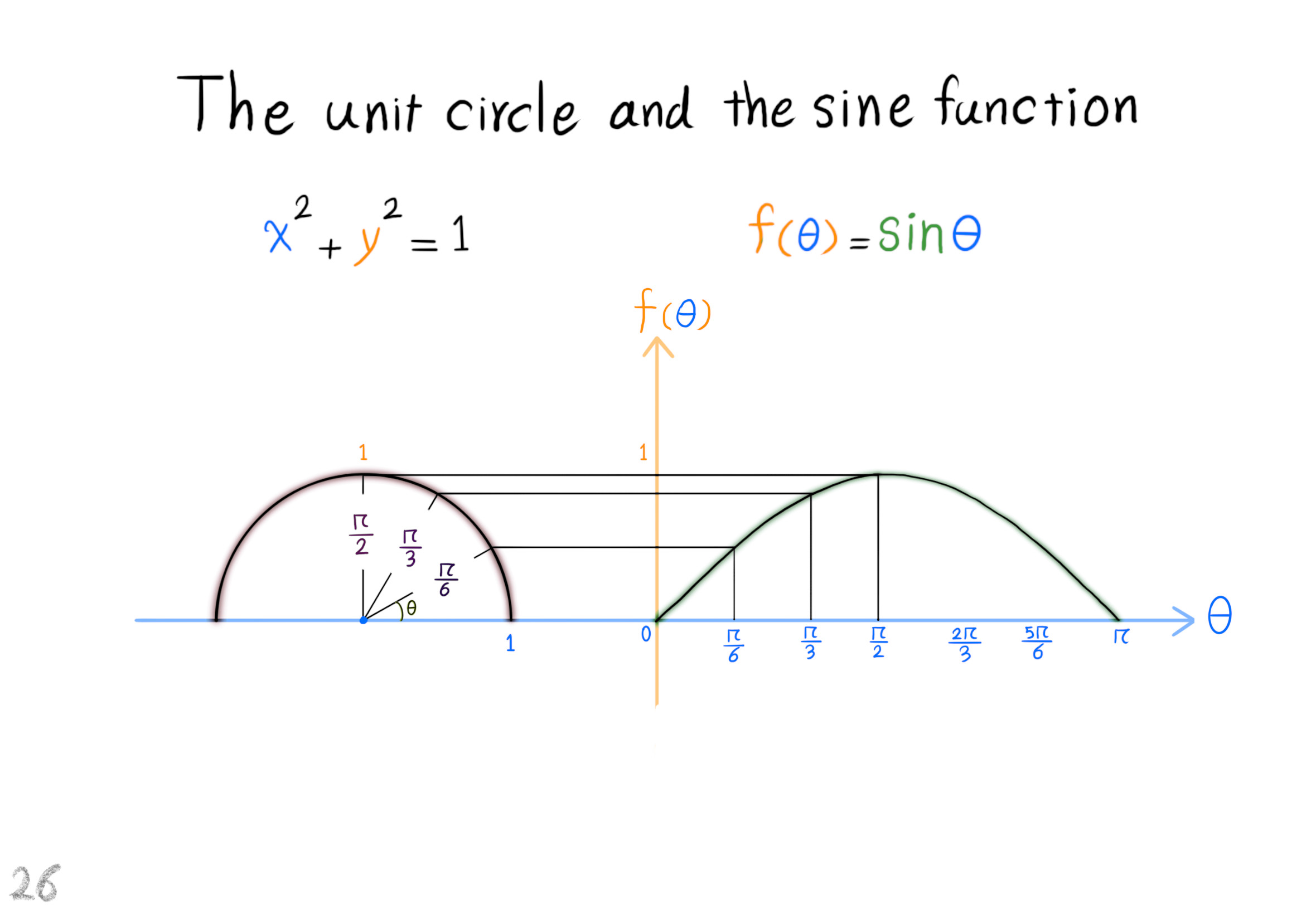 the unit circle and the sine function