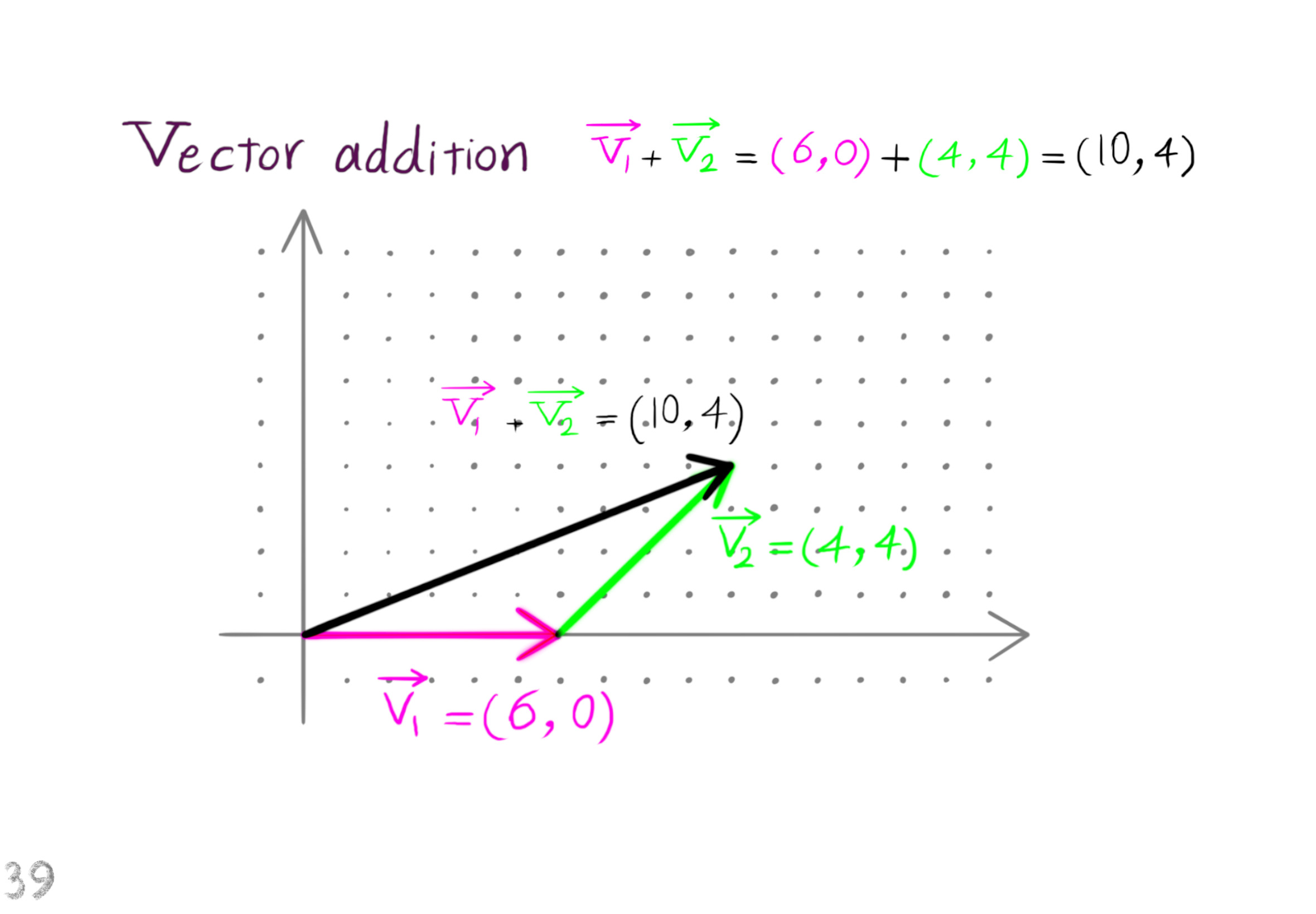 vector addition