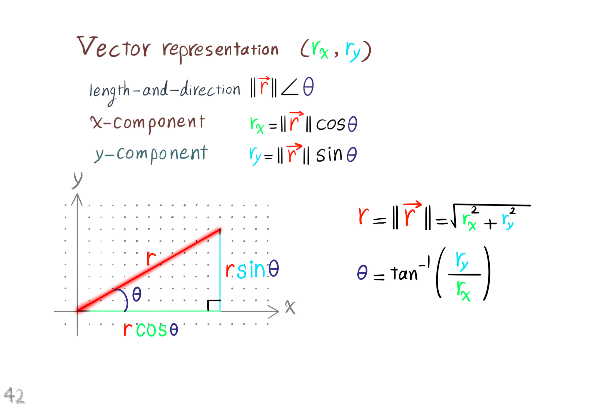 vector representation