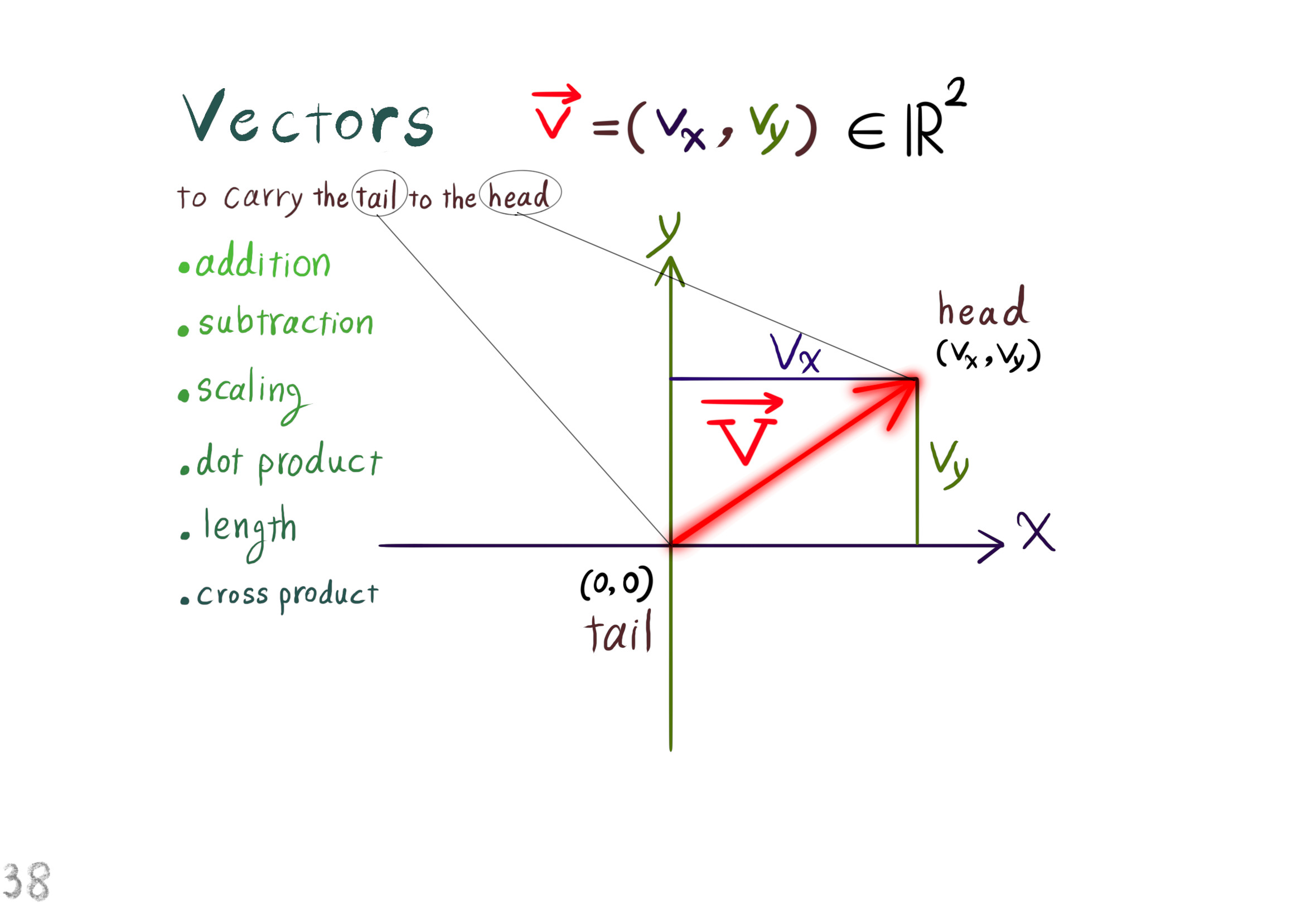 vectors
