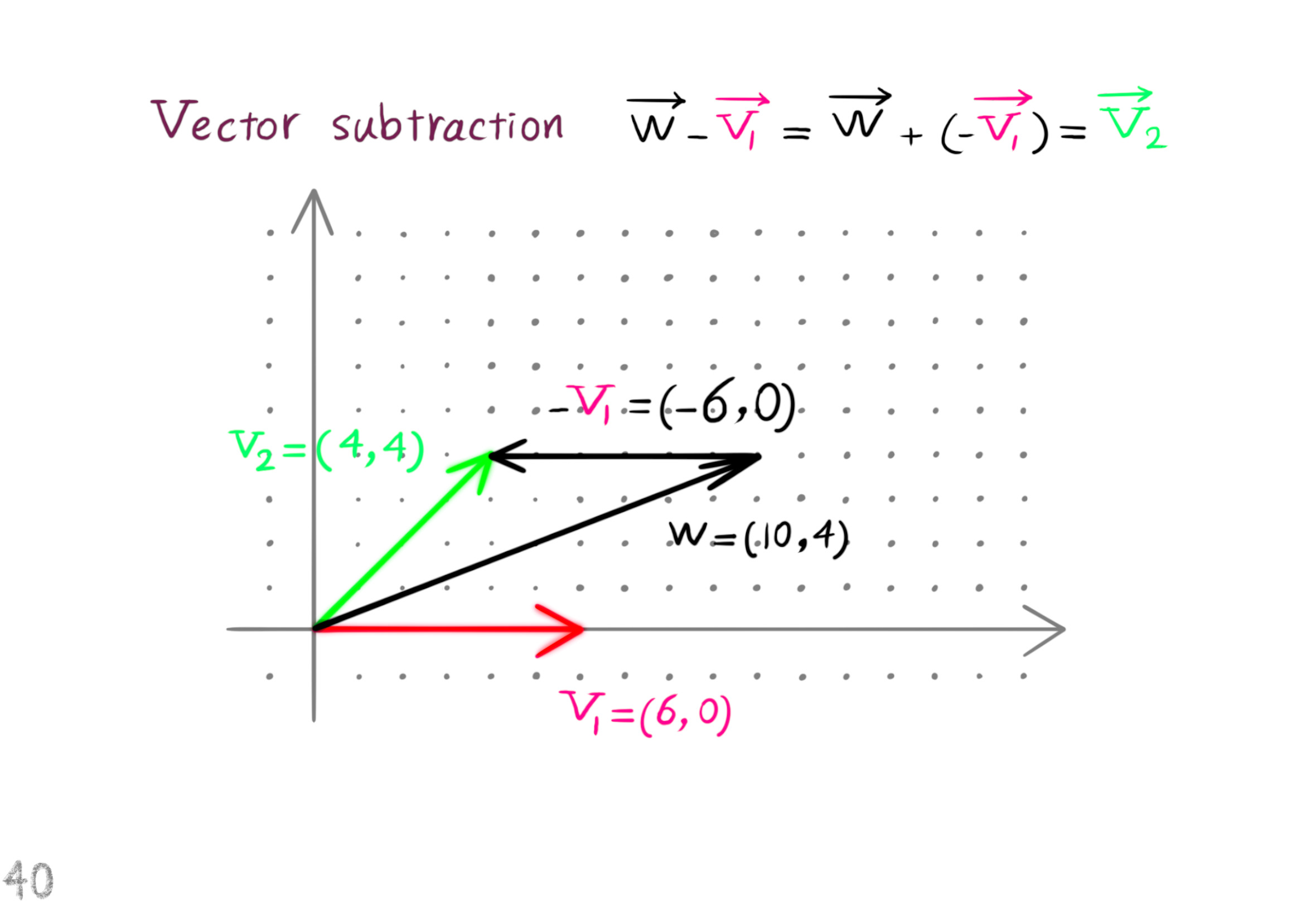 vector subtraction
