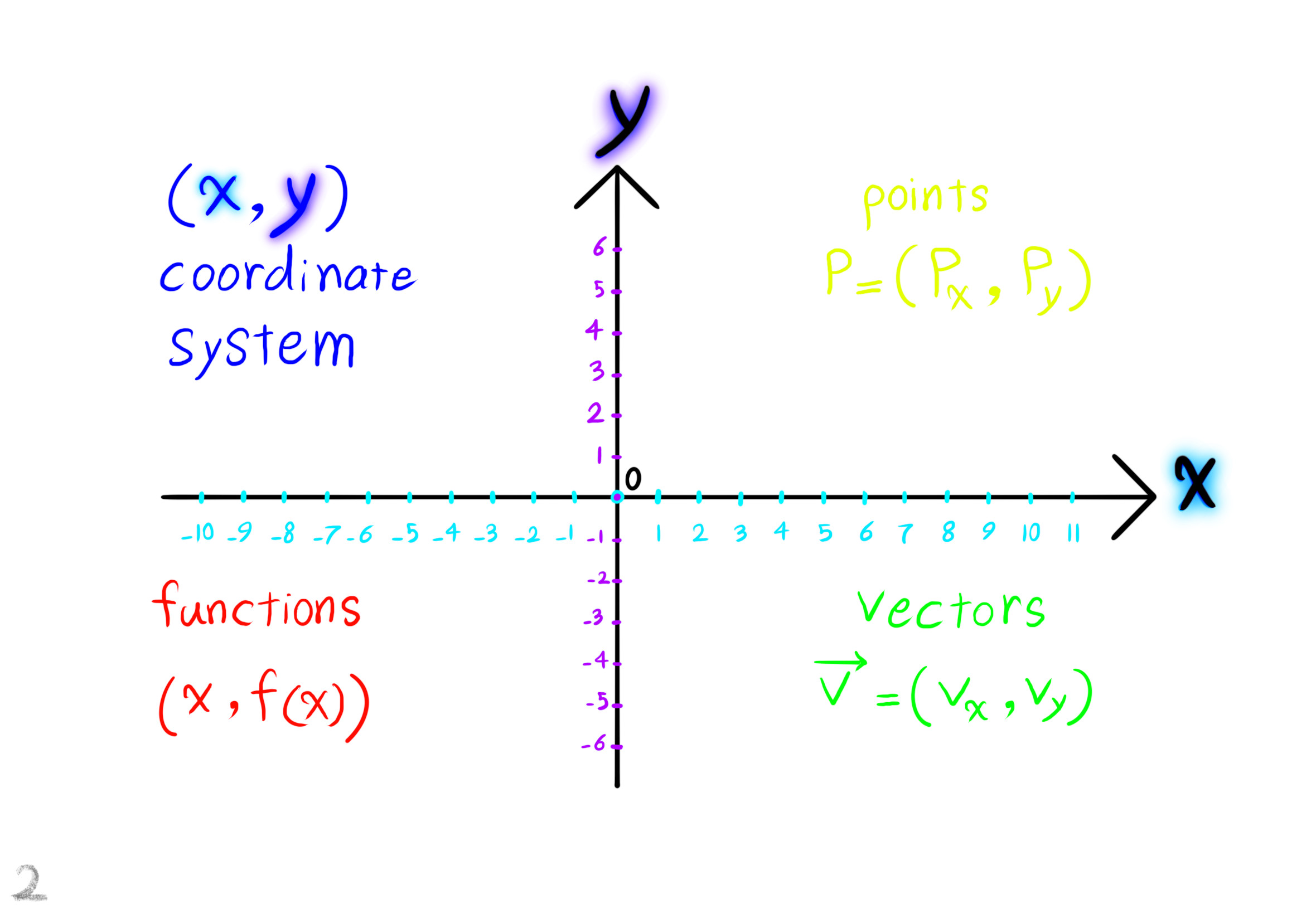coordinate system