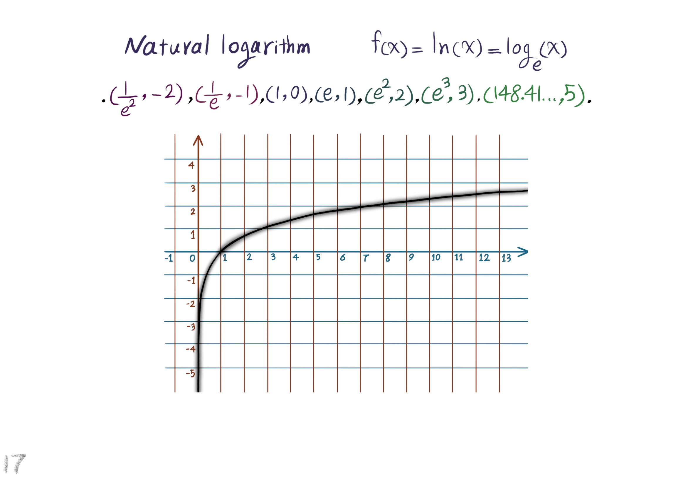 natural logarithm