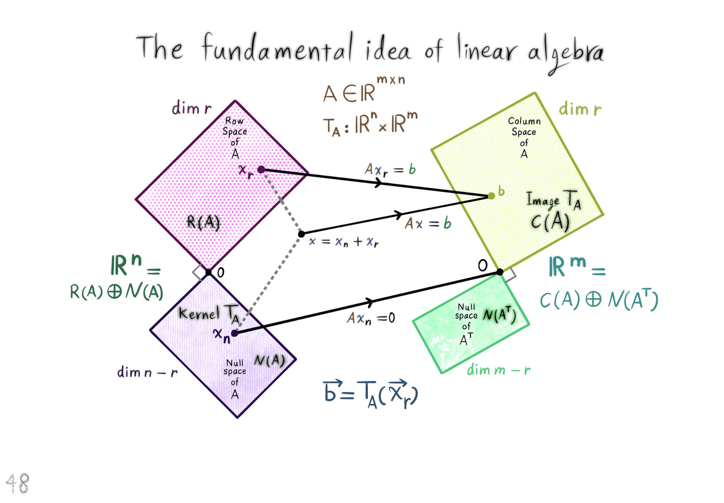 the fundamental idea of linear algebra