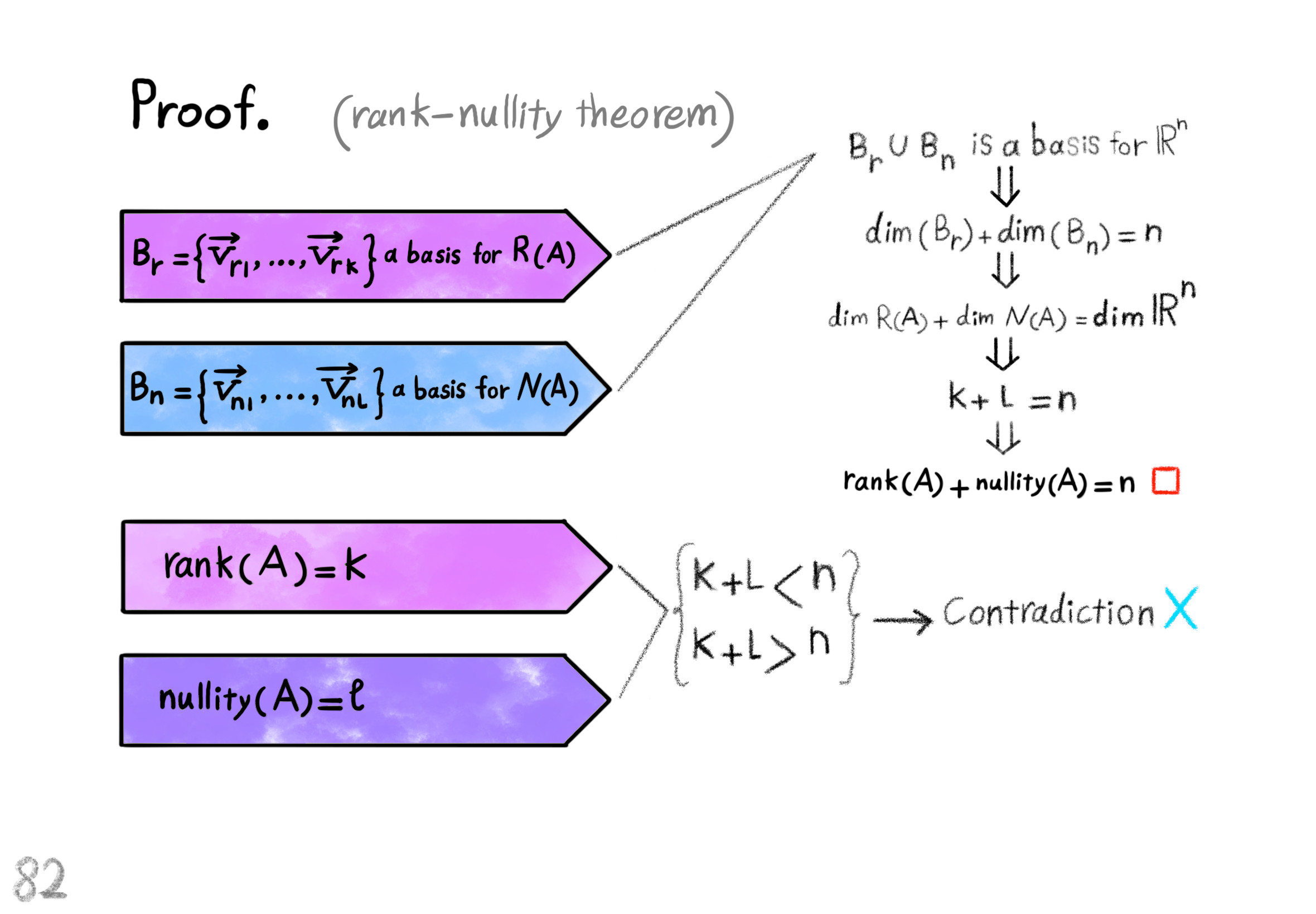 the rank-nullity theorem proof 1