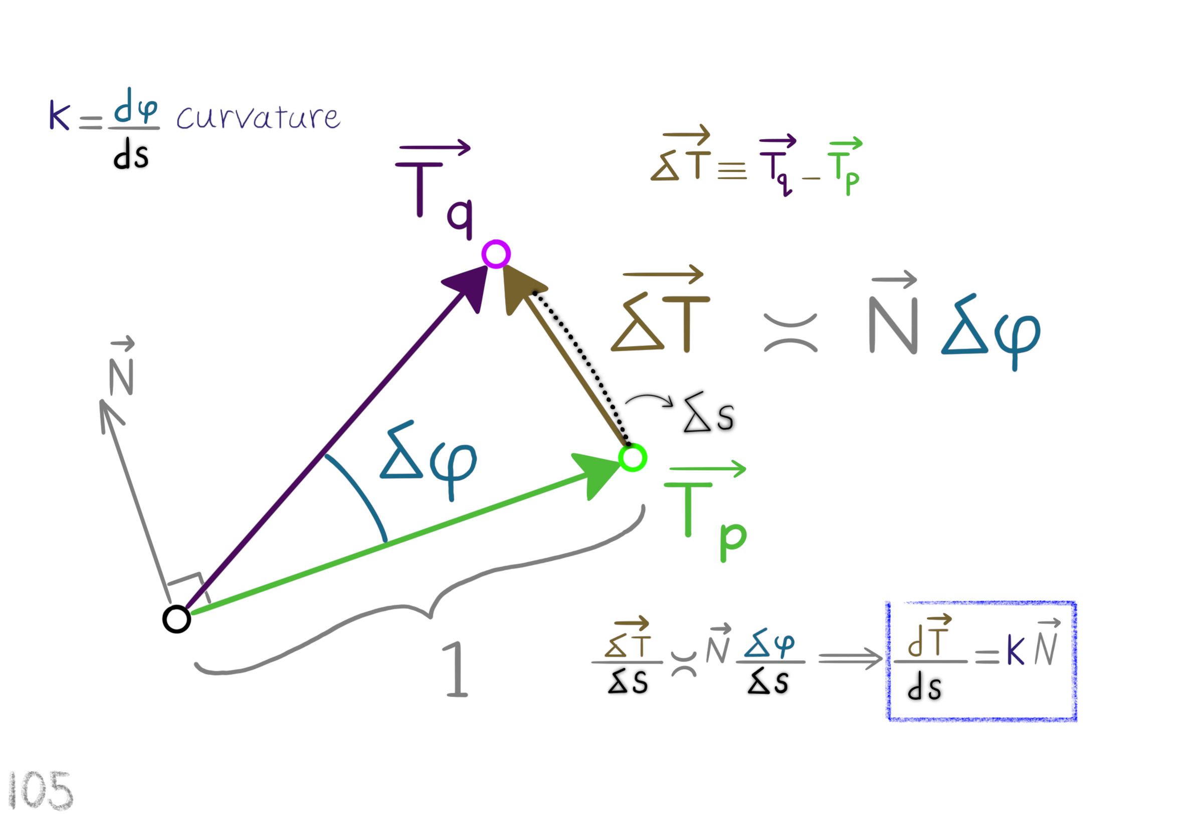 the rate of turning of the tangent 2