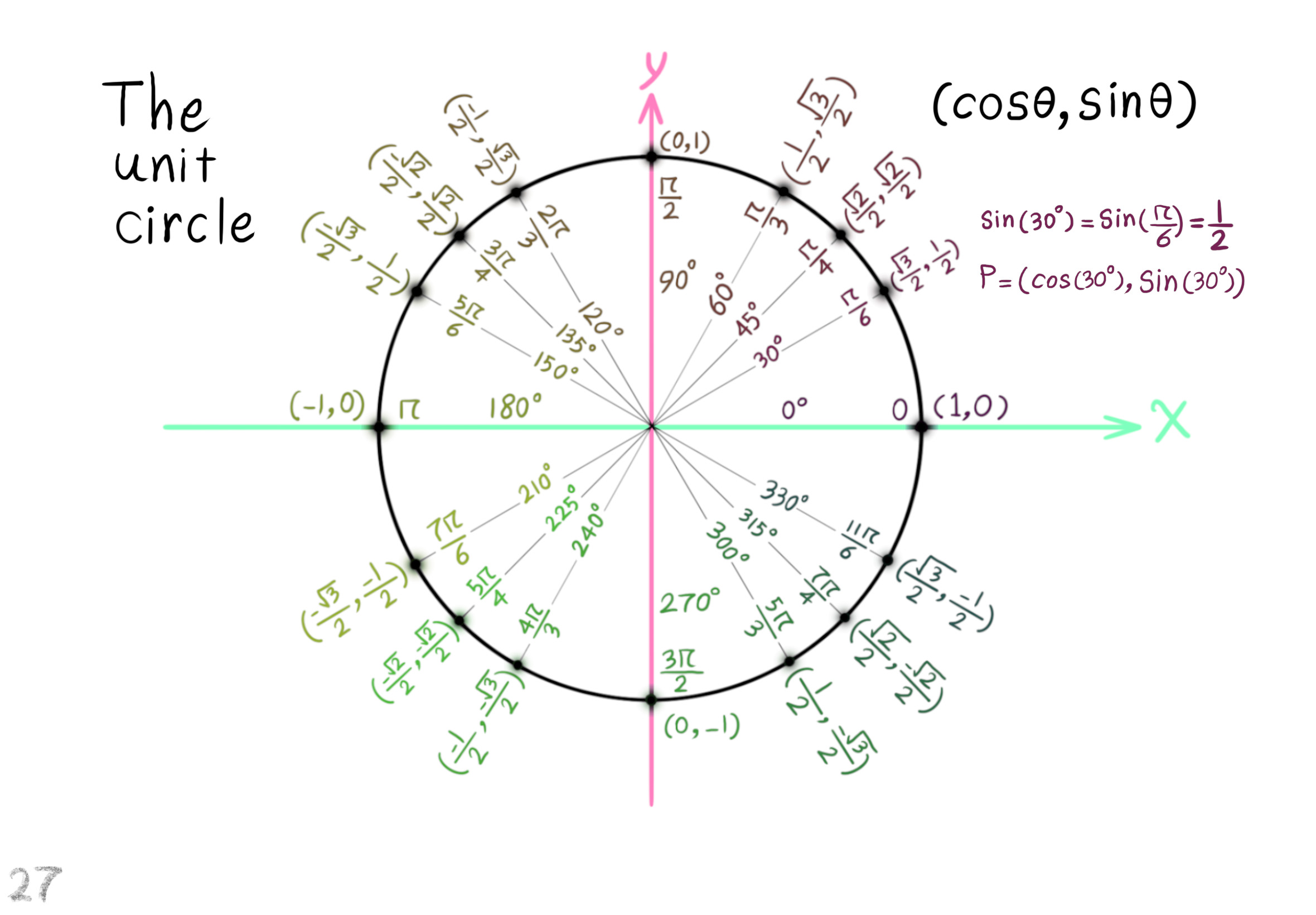 the unit circle and angles